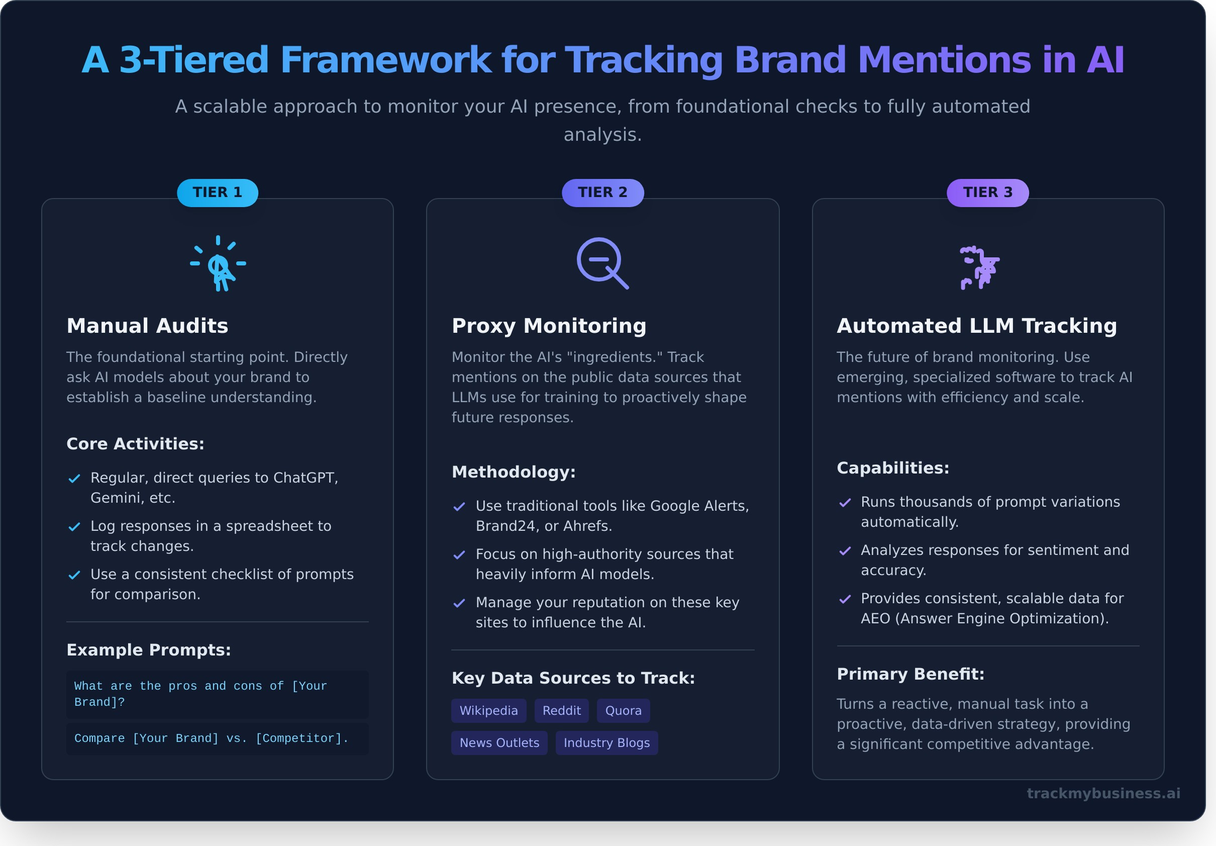 How to Track ChatGPT Brand Mentions: A Complete Guide - Infographic