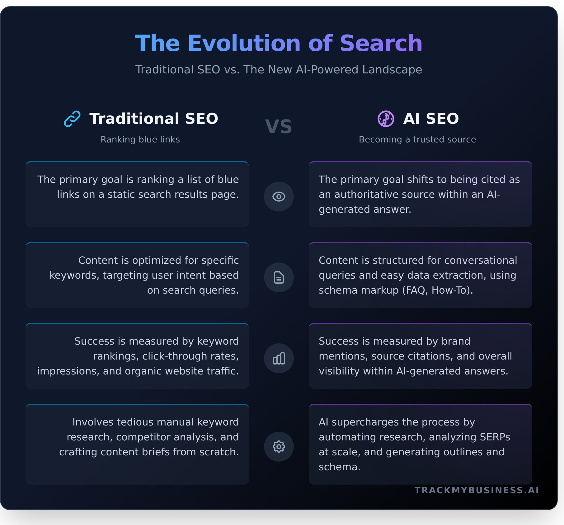 What Is AI SEO? A Complete Guide to Strategy, Tools & Tracking - Infographic