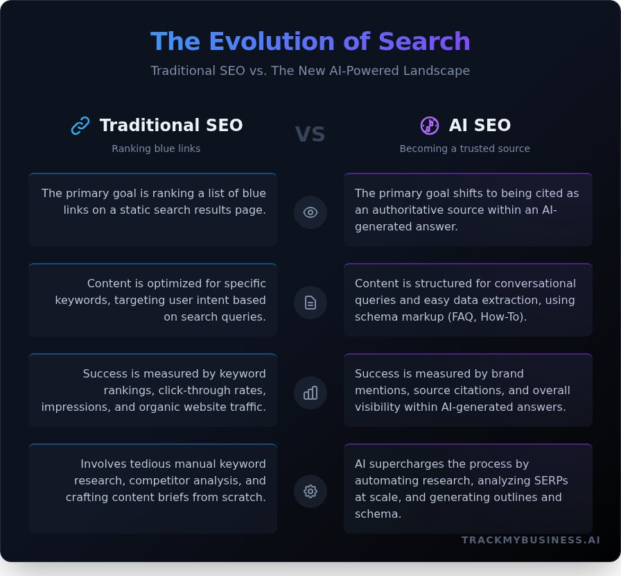 What Is AI SEO? A Complete Guide to Strategy, Tools & Tracking