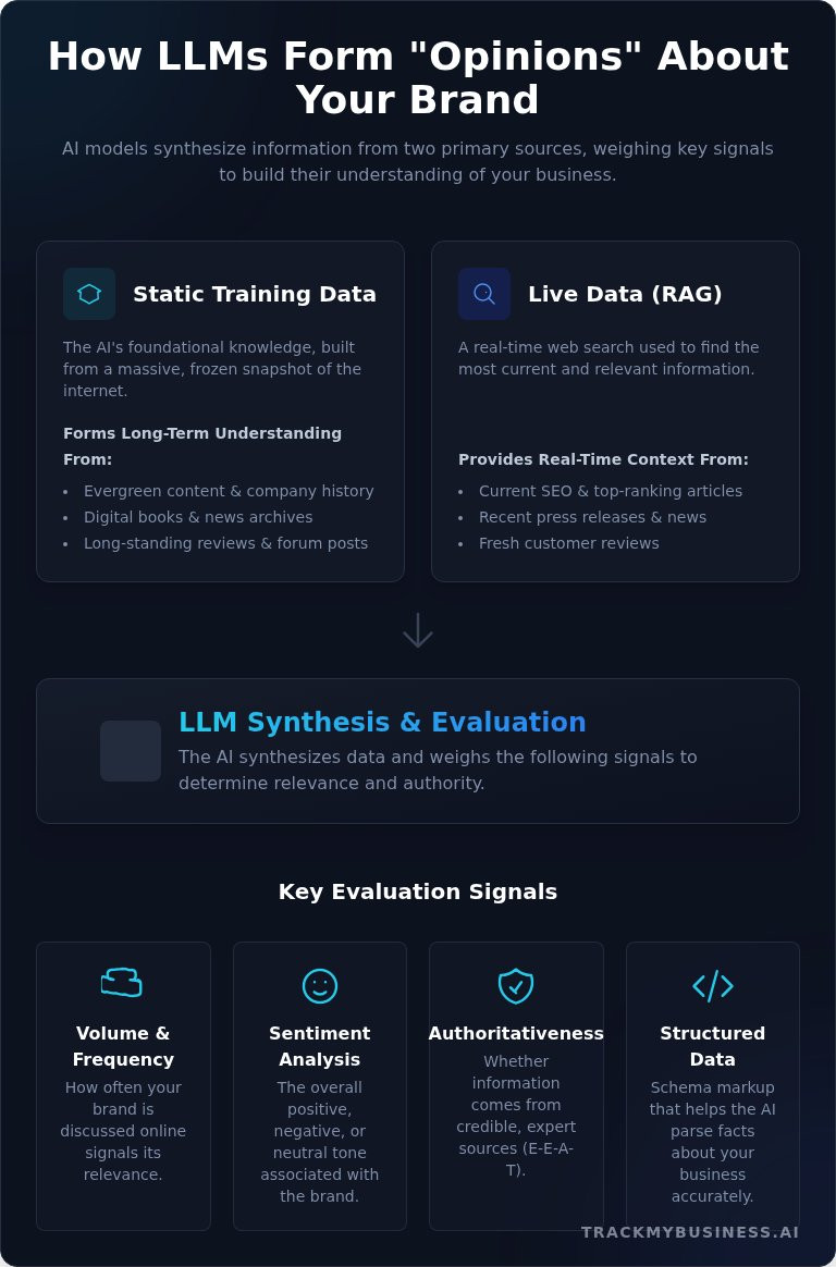 AI Mentions of Your Business: The Ultimate Guide to Tracking & Influencing LLMs