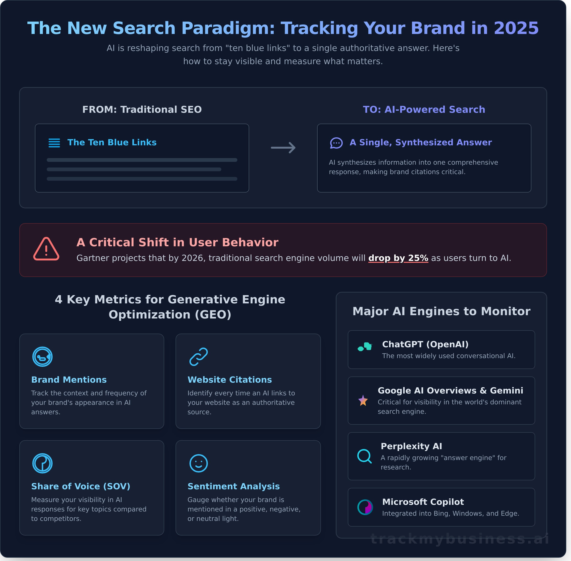 AI Search Monitoring Tool: The Ultimate Guide to Tracking Your Brand in 2026 - Infographic