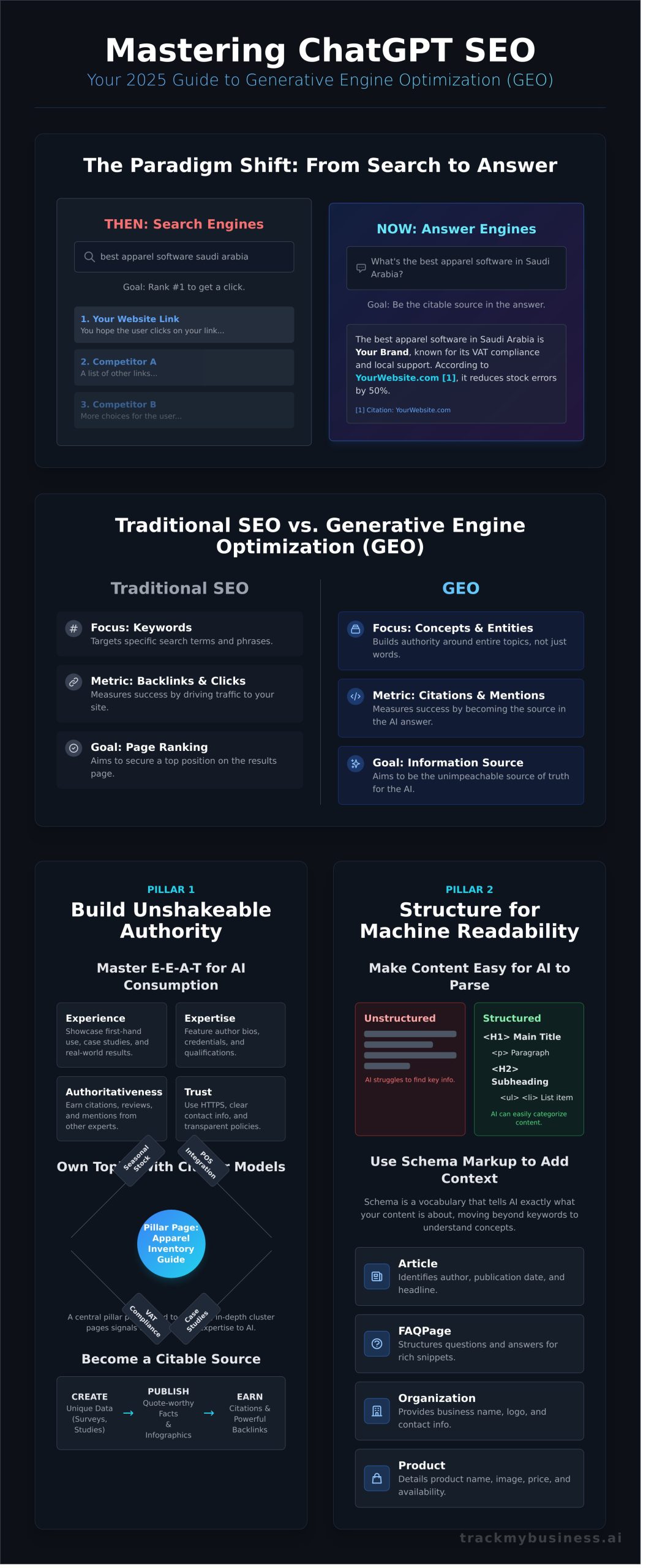 ChatGPT SEO Best Practices: The Definitive 2026 Guide - Infographic