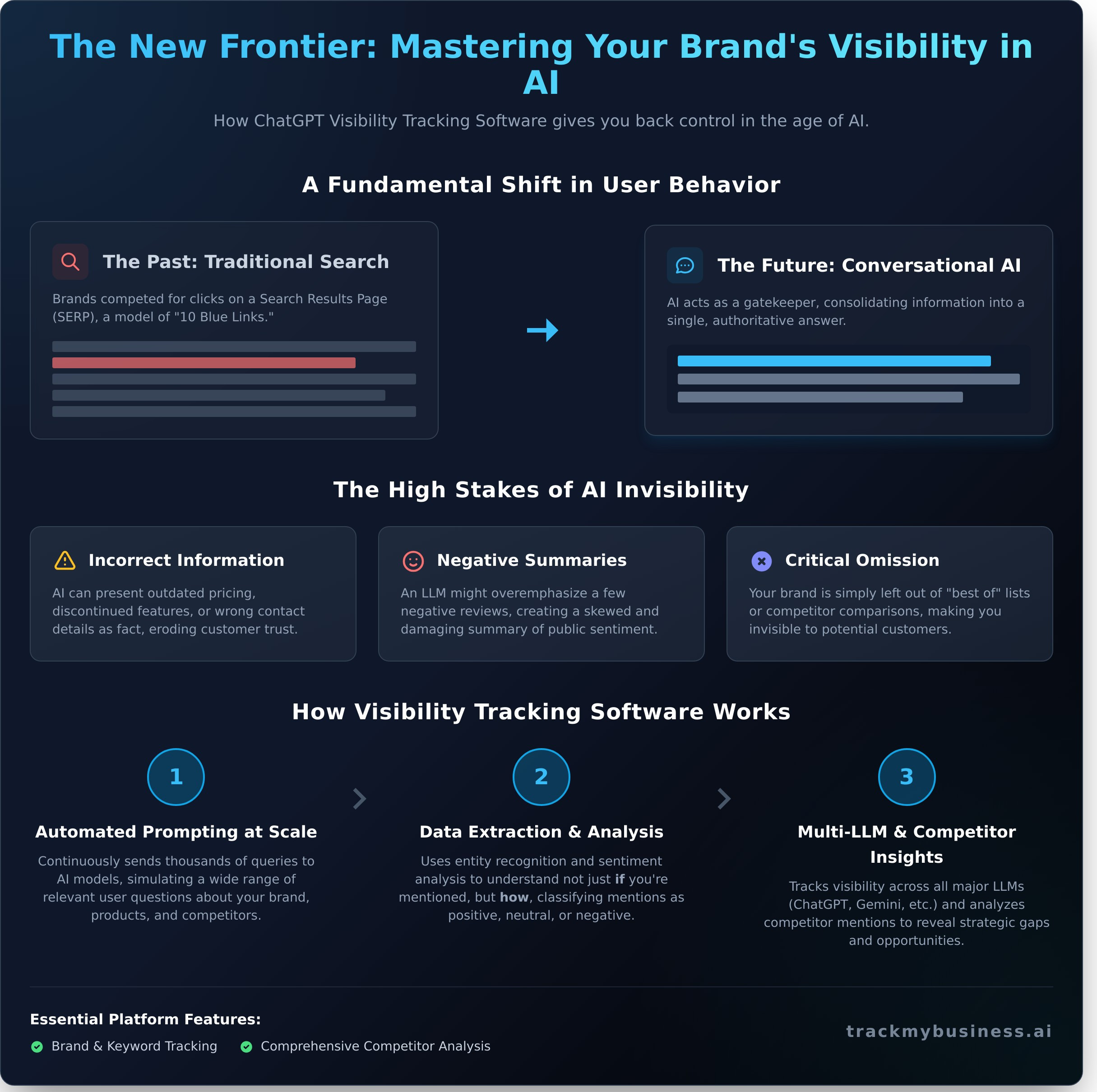 ChatGPT Visibility Tracking Software: The Ultimate Guide for 2026 - Infographic
