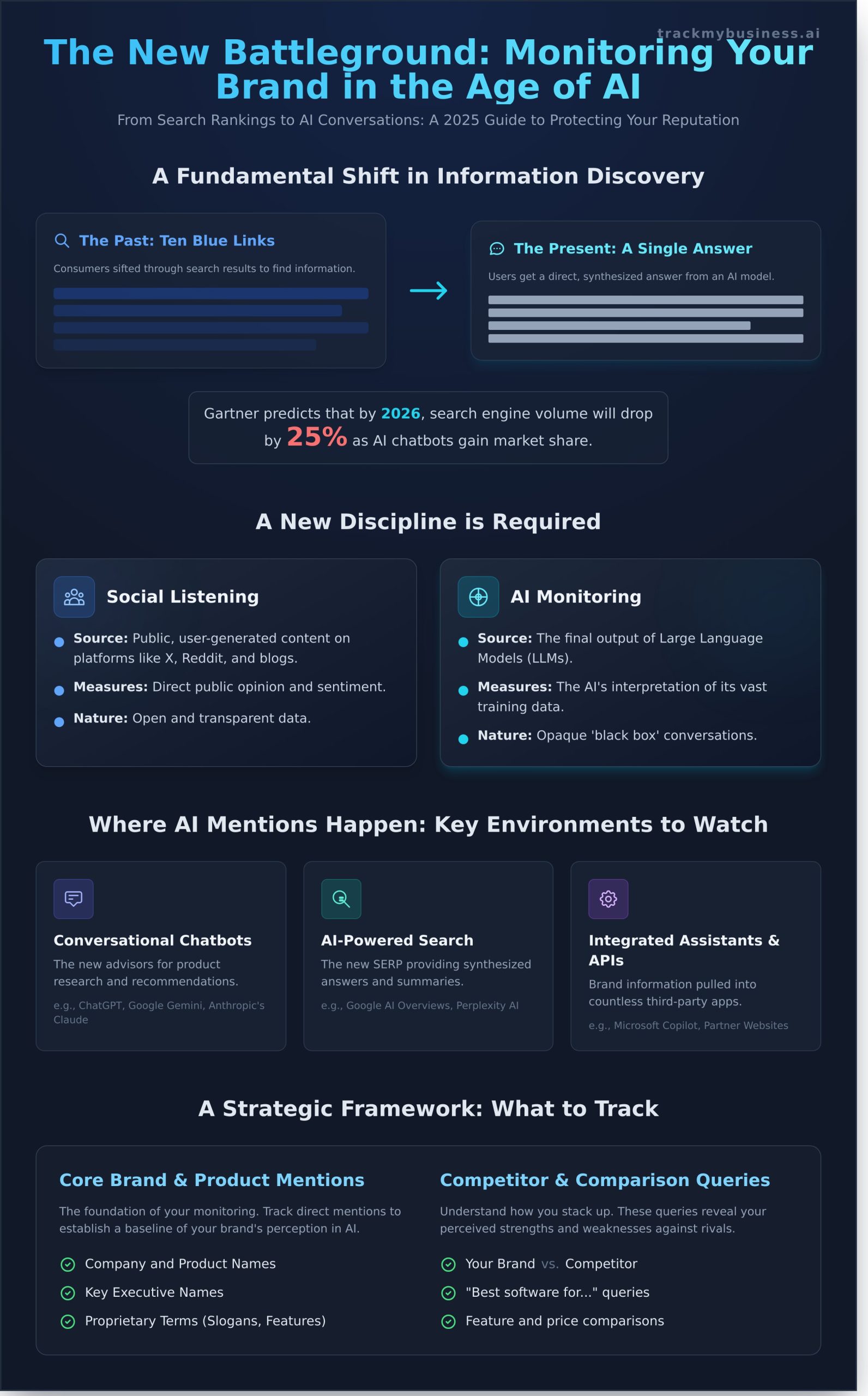 How to Monitor Brand Mentions in AI: A Complete Guide for 2026 - Infographic