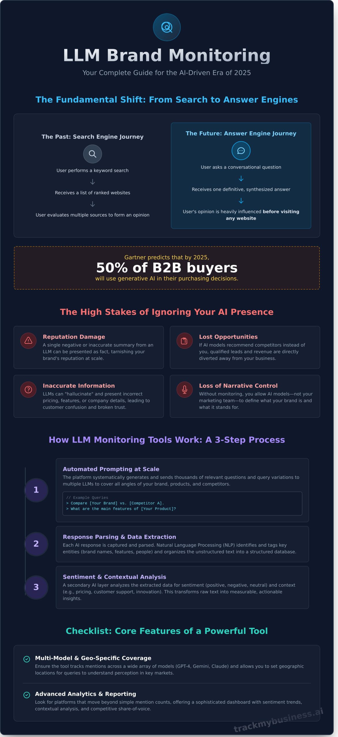 LLM Brand Monitoring Tools: The Complete Guide for 2026 - Infographic