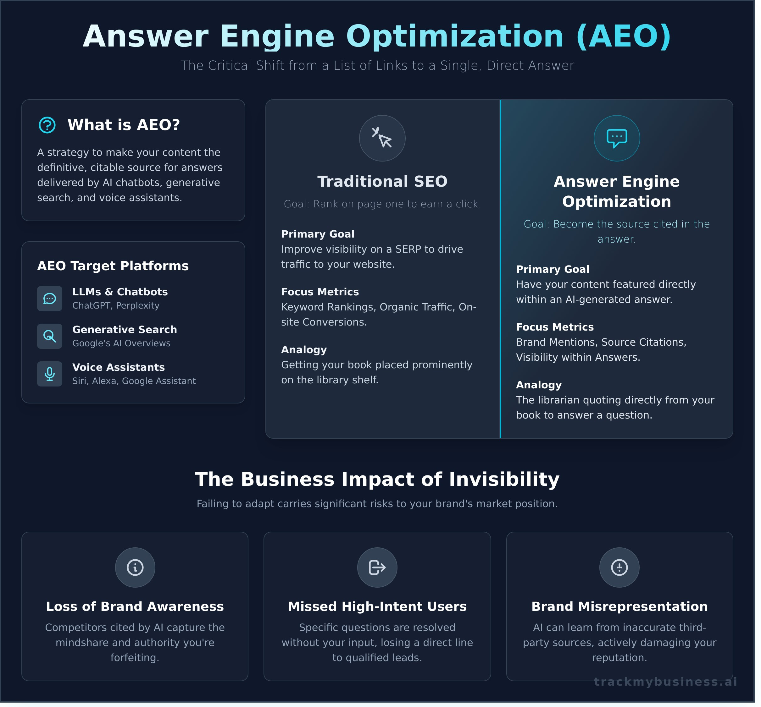 What Is Answer Engine Optimization (AEO)? A Complete Guide for the AI Era - Infographic