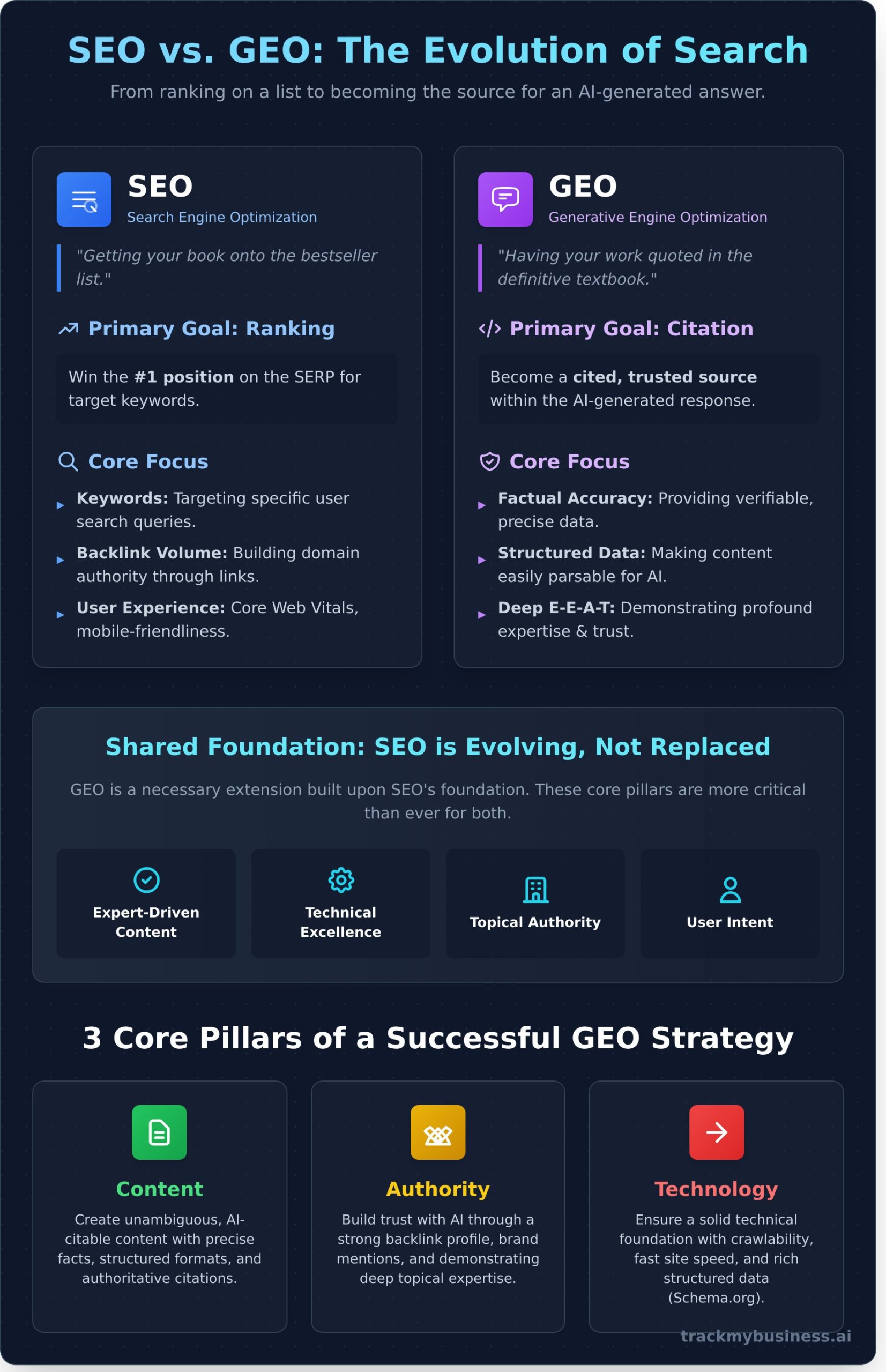 What Is Generative Engine Optimization (GEO)? A Complete Guide - Infographic
