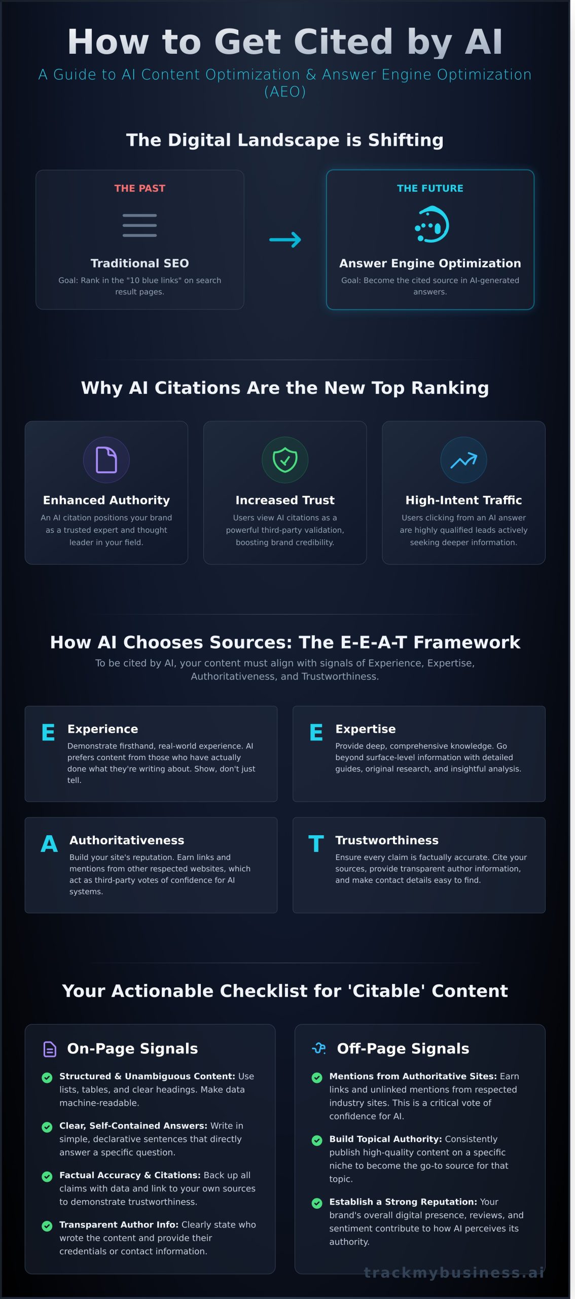 AI Content Optimization for Citations: A Guide to Becoming an LLM Source - Infographic