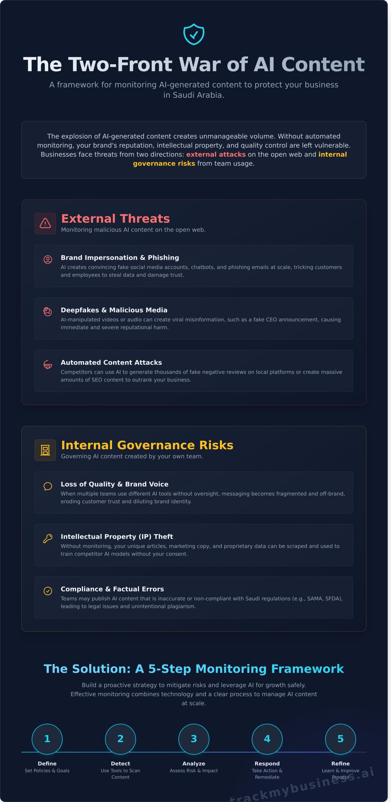 AI-Generated Content Monitoring: A Complete Guide for Businesses - Infographic