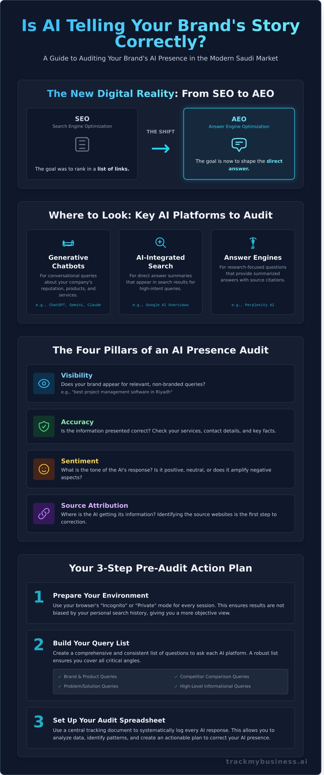 How to Audit Your Brand’s AI Presence: A Step-by-Step Guide - Infographic