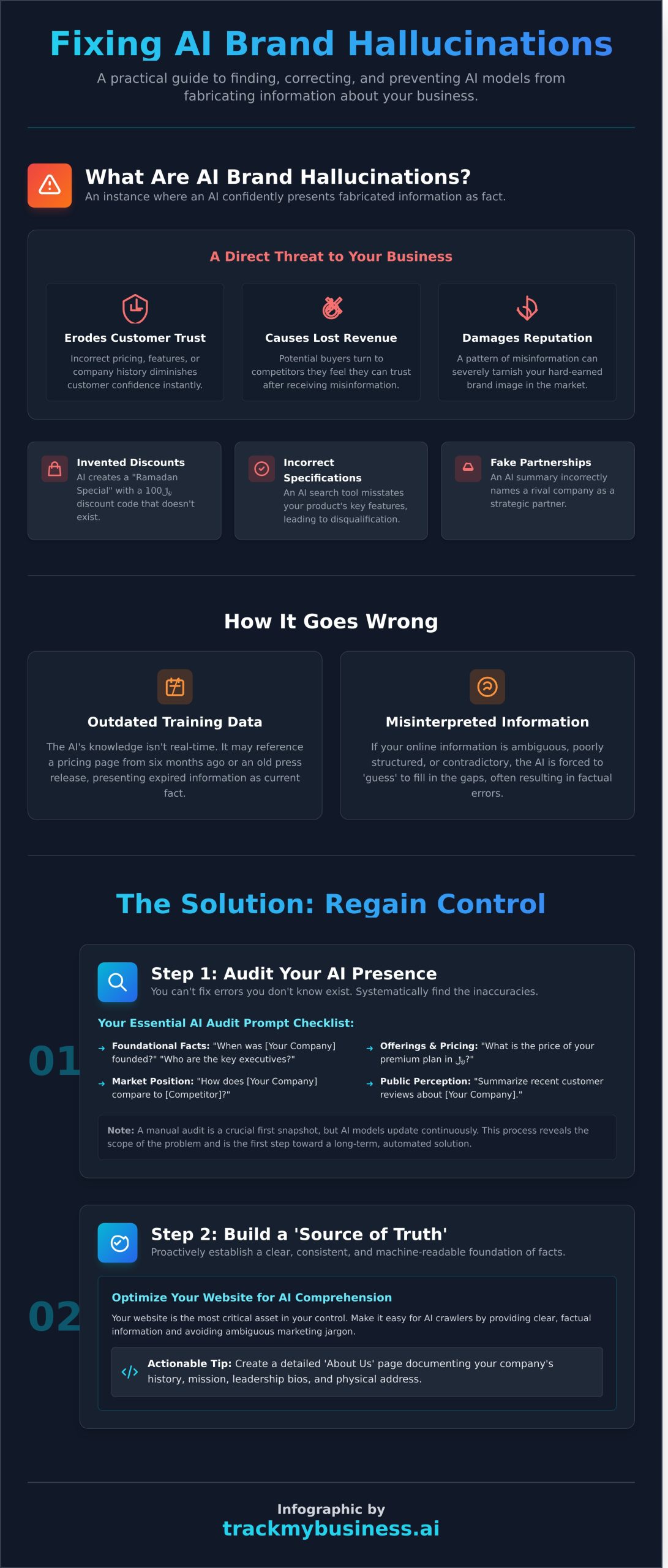 How to Fix AI Hallucinations About Your Brand: A Step-by-Step Guide - Infographic