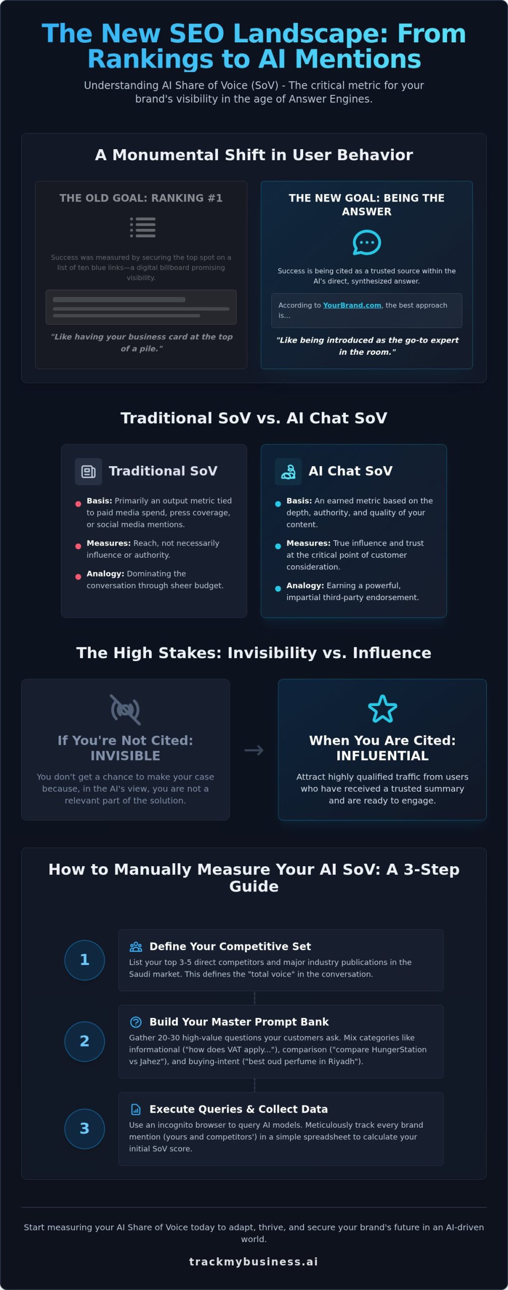 How to Measure Share of Voice in AI Chat: A Complete Guide