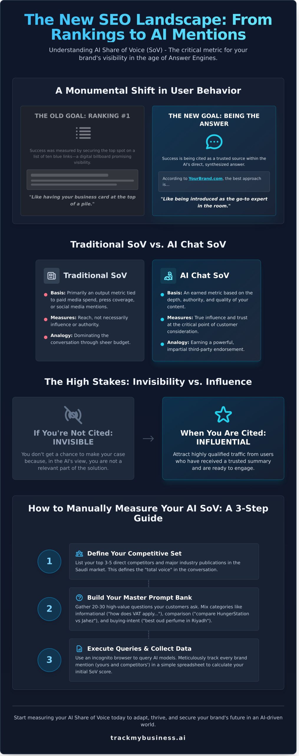 How to Measure Share of Voice in AI Chat: A Complete Guide - Infographic