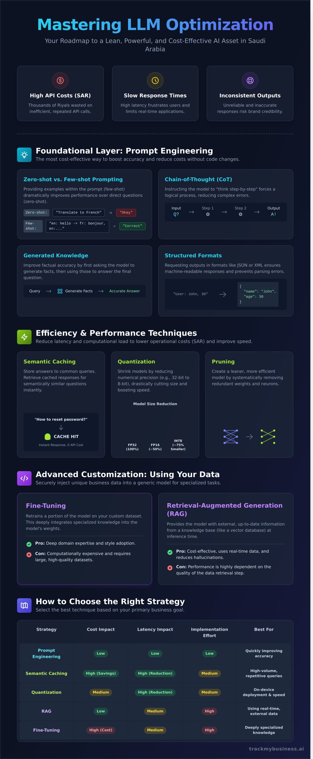 LLM Optimization Techniques: The Ultimate Guide to Faster, Cheaper, More Accurate Models - Infographic