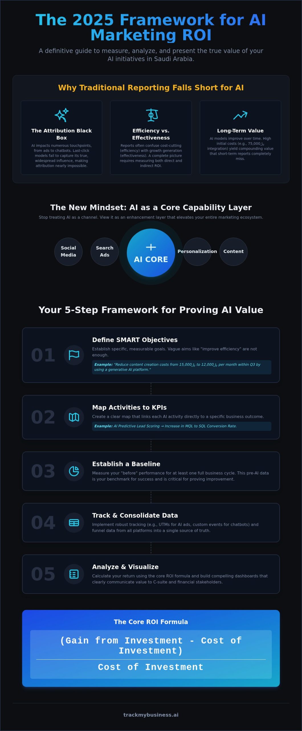Reporting on AI Marketing ROI: The Definitive Guide for 2026