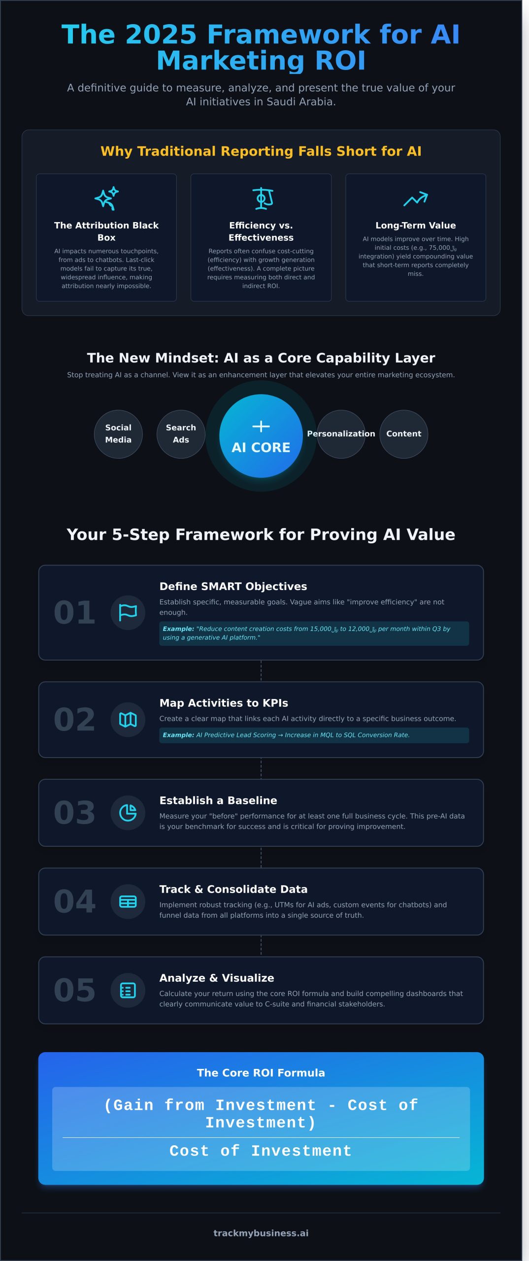 Reporting on AI Marketing ROI: The Definitive Guide for 2026 - Infographic
