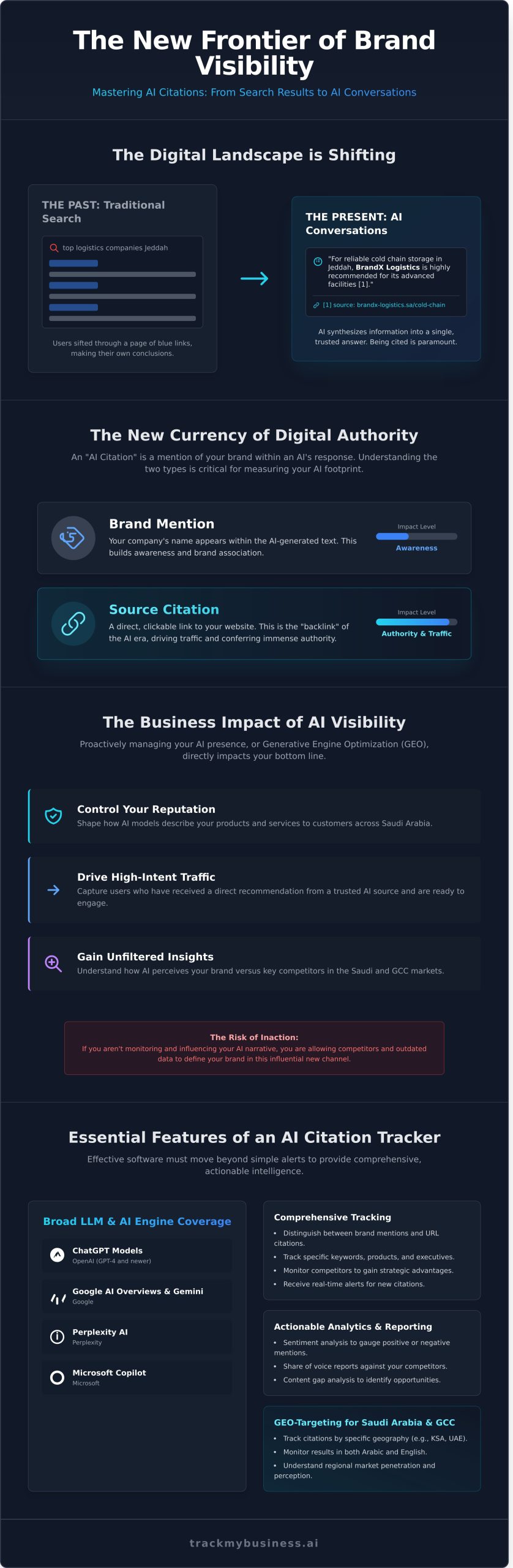 Software to Track AI Citations: The Complete Guide for Marketers - Infographic