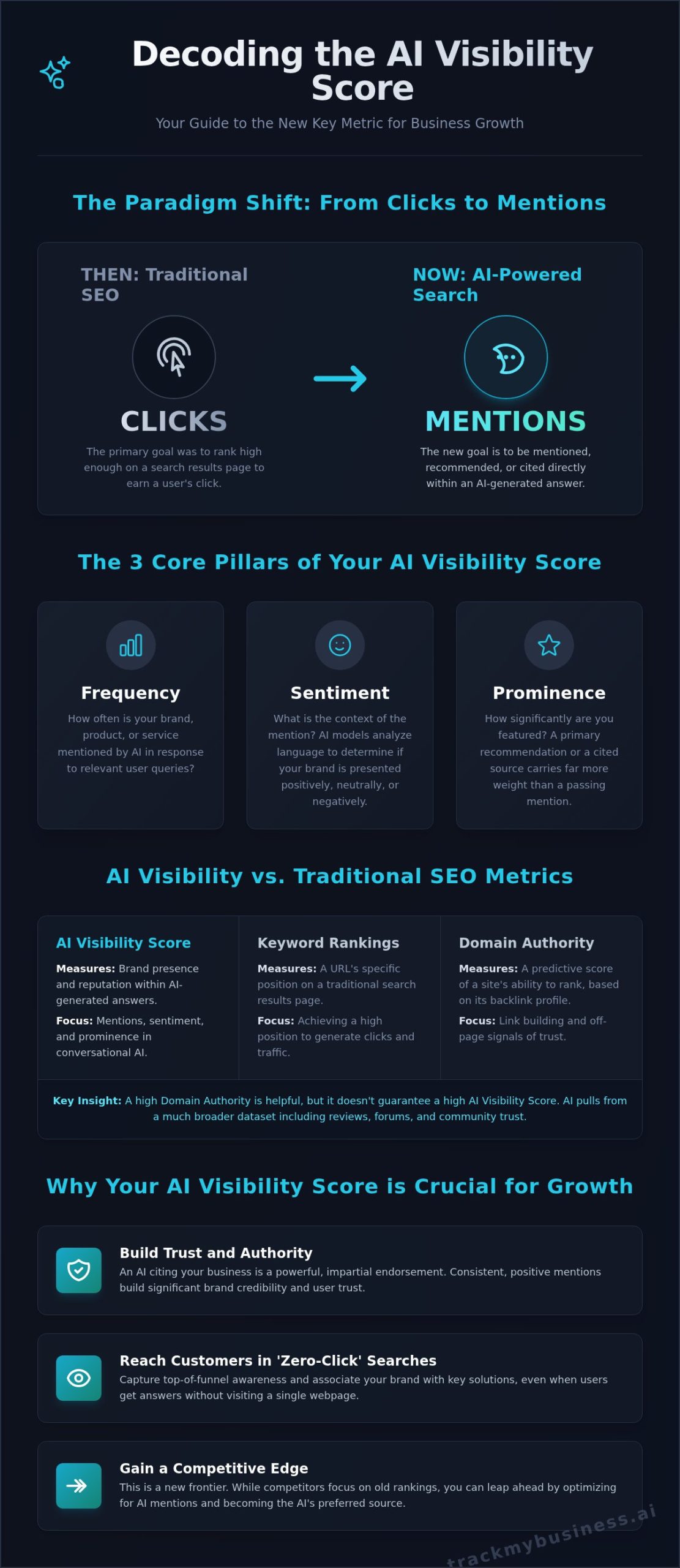What Is an AI Visibility Score? A Marketer's Guide for 2026