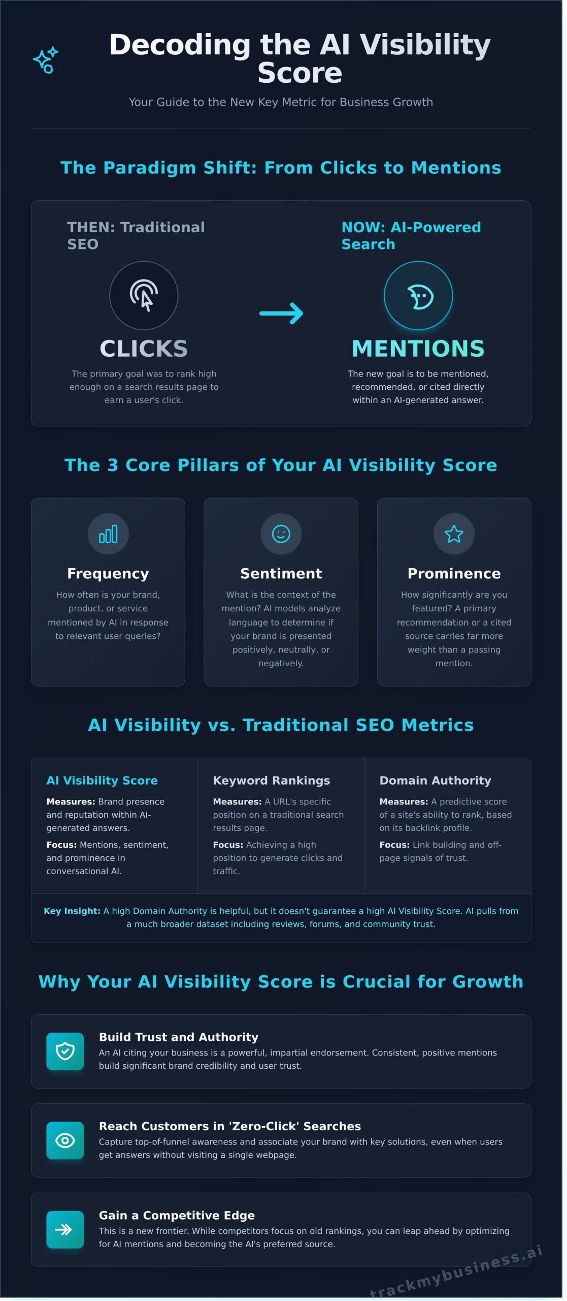 What Is an AI Visibility Score? A Marketer’s Guide for 2026 - Infographic