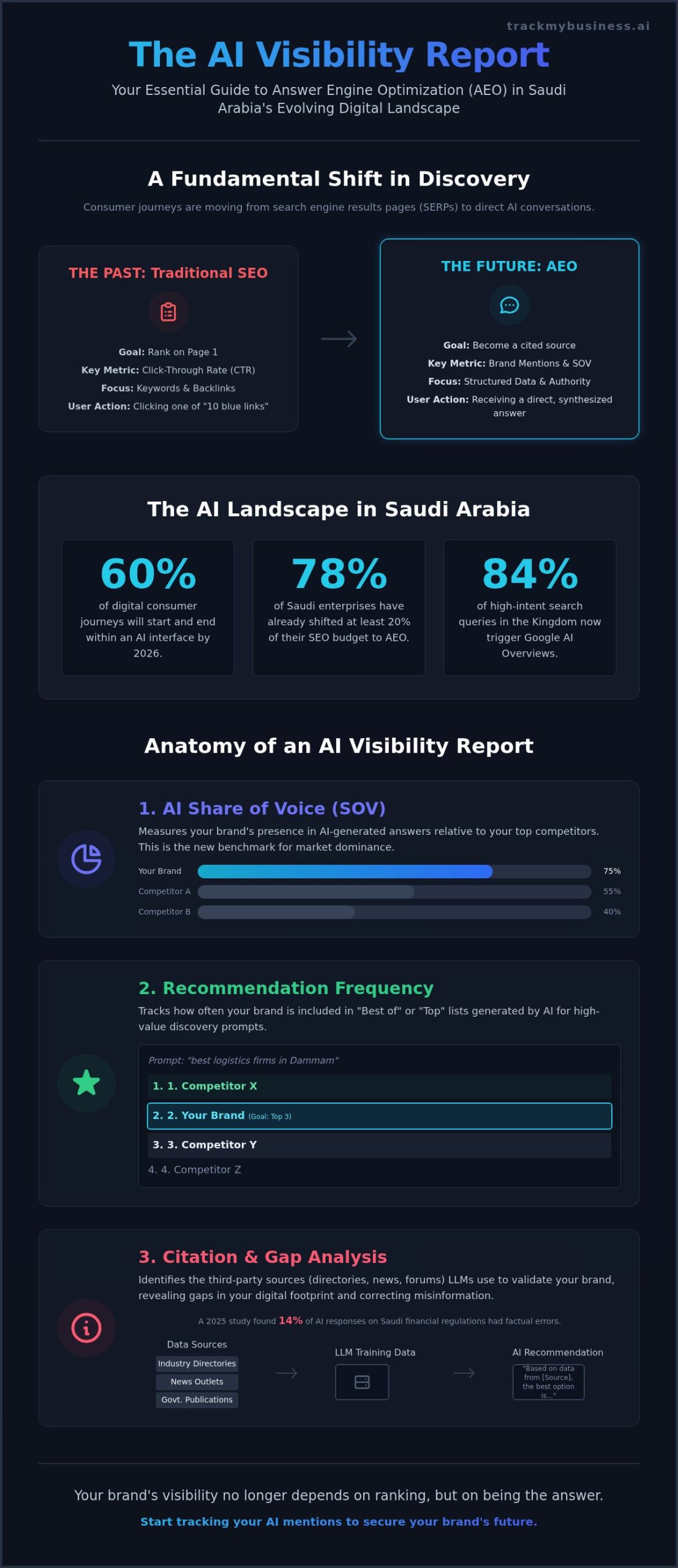 AI Visibility Report Template: The 2026 Guide to Tracking Brand Mentions in LLMs