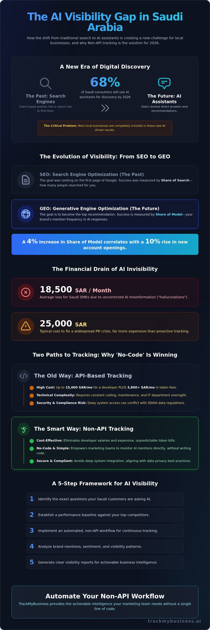 ChatGPT Tracking Without API: The 2026 Guide to Monitoring Your Brand in LLMs