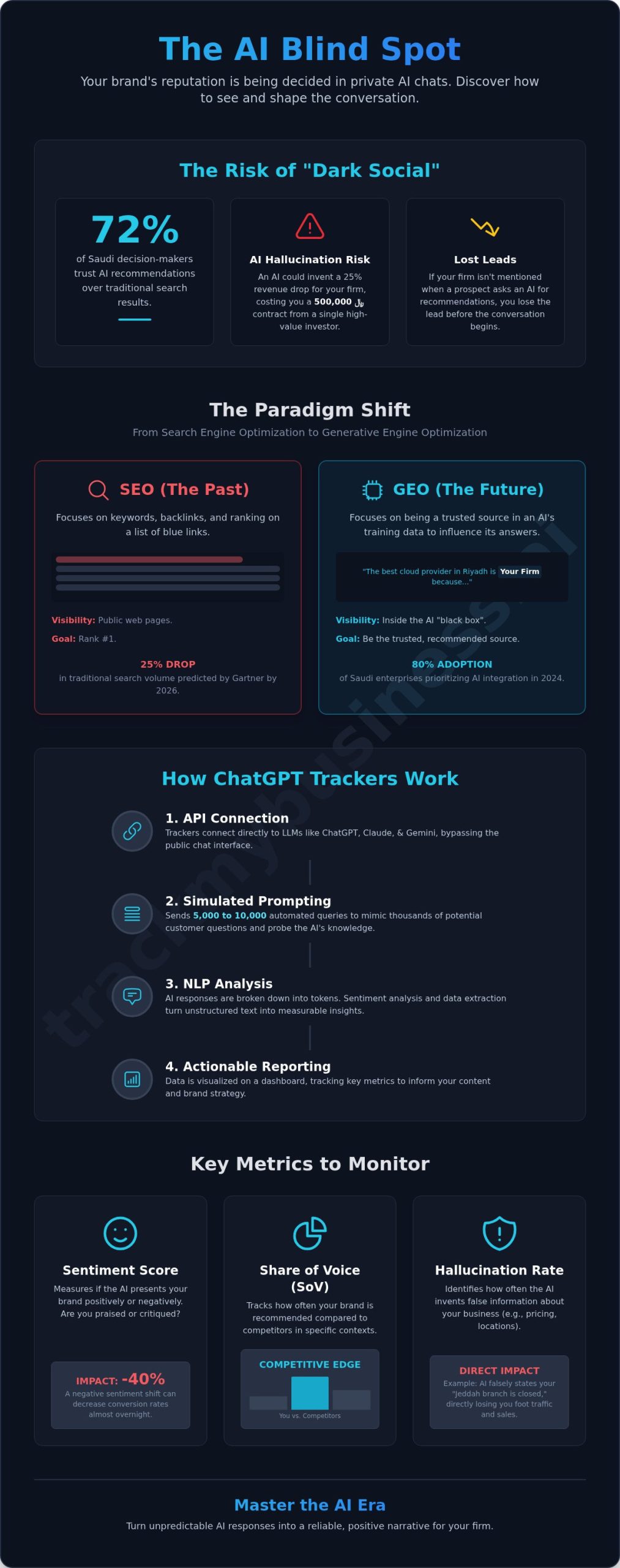 How Do ChatGPT Trackers Work? The Technology Behind AI Brand Monitoring in 2026