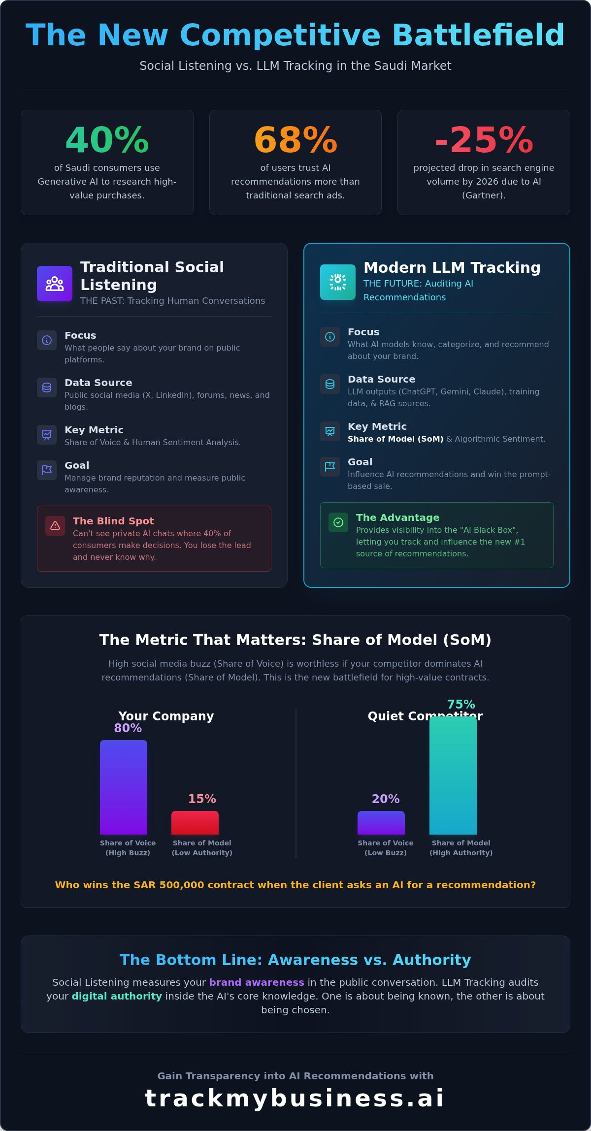 How to Track Competitor Mentions in AI: The Complete Guide to LLM Monitoring
