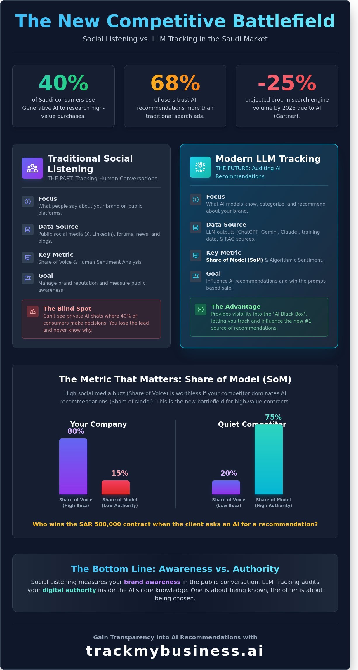 How to Track Competitor Mentions in AI: The Complete Guide to LLM Monitoring