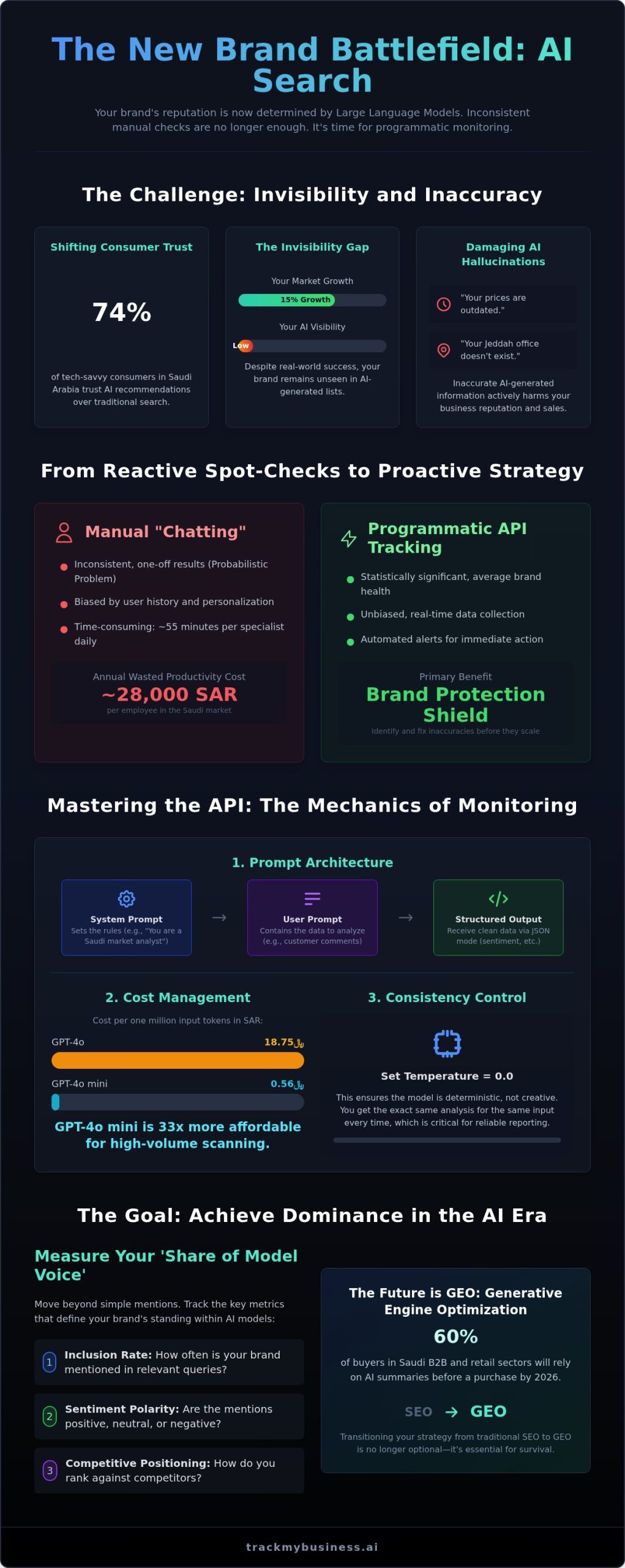 How to Use ChatGPT API for Brand Tracking: A Programmatic Guide for 2026