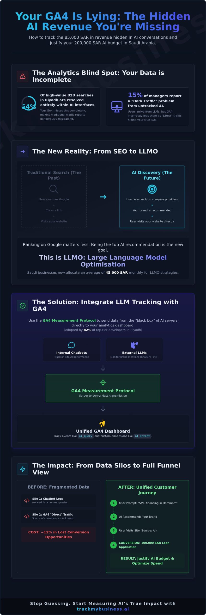 Integrating LLM Tracking with Google Analytics: The 2026 Guide to Measuring AI Impact