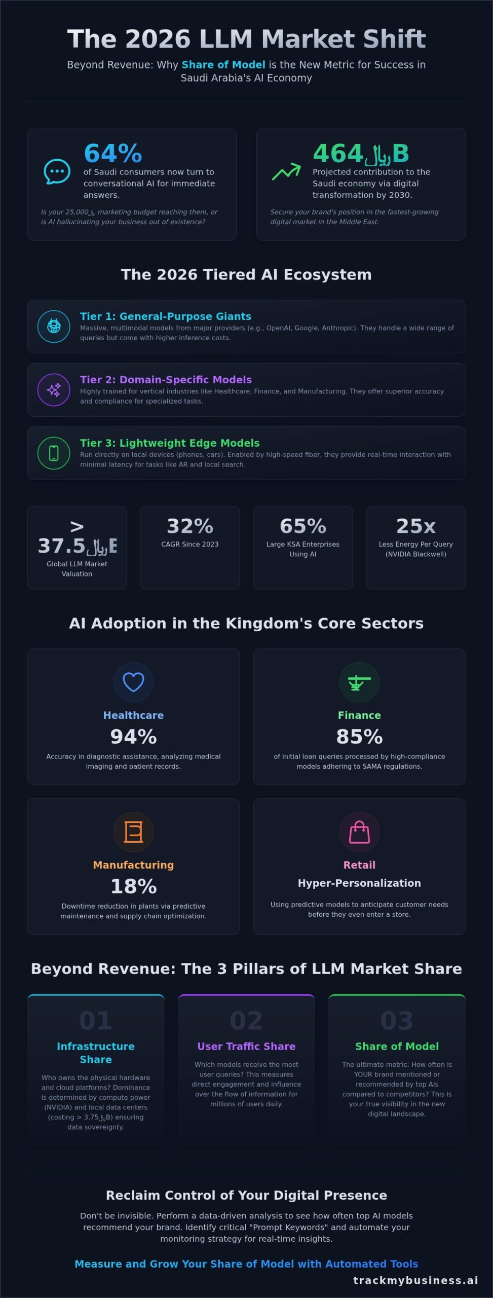 LLM Market Share Analysis 2026: The Shift from Revenue to Share of Model