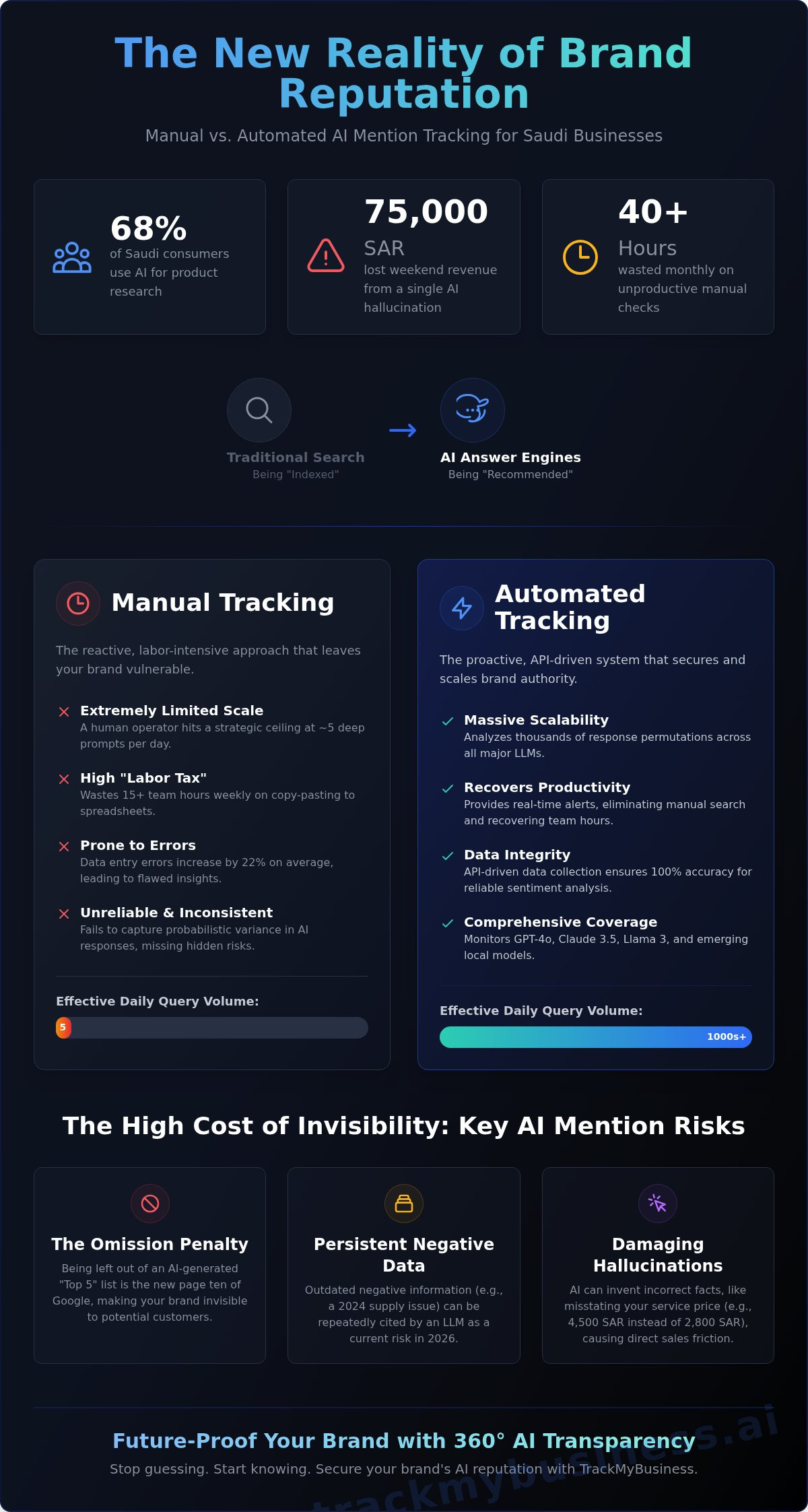 Manual vs. Automated AI Mention Tracking: The 2026 Brand Authority Guide