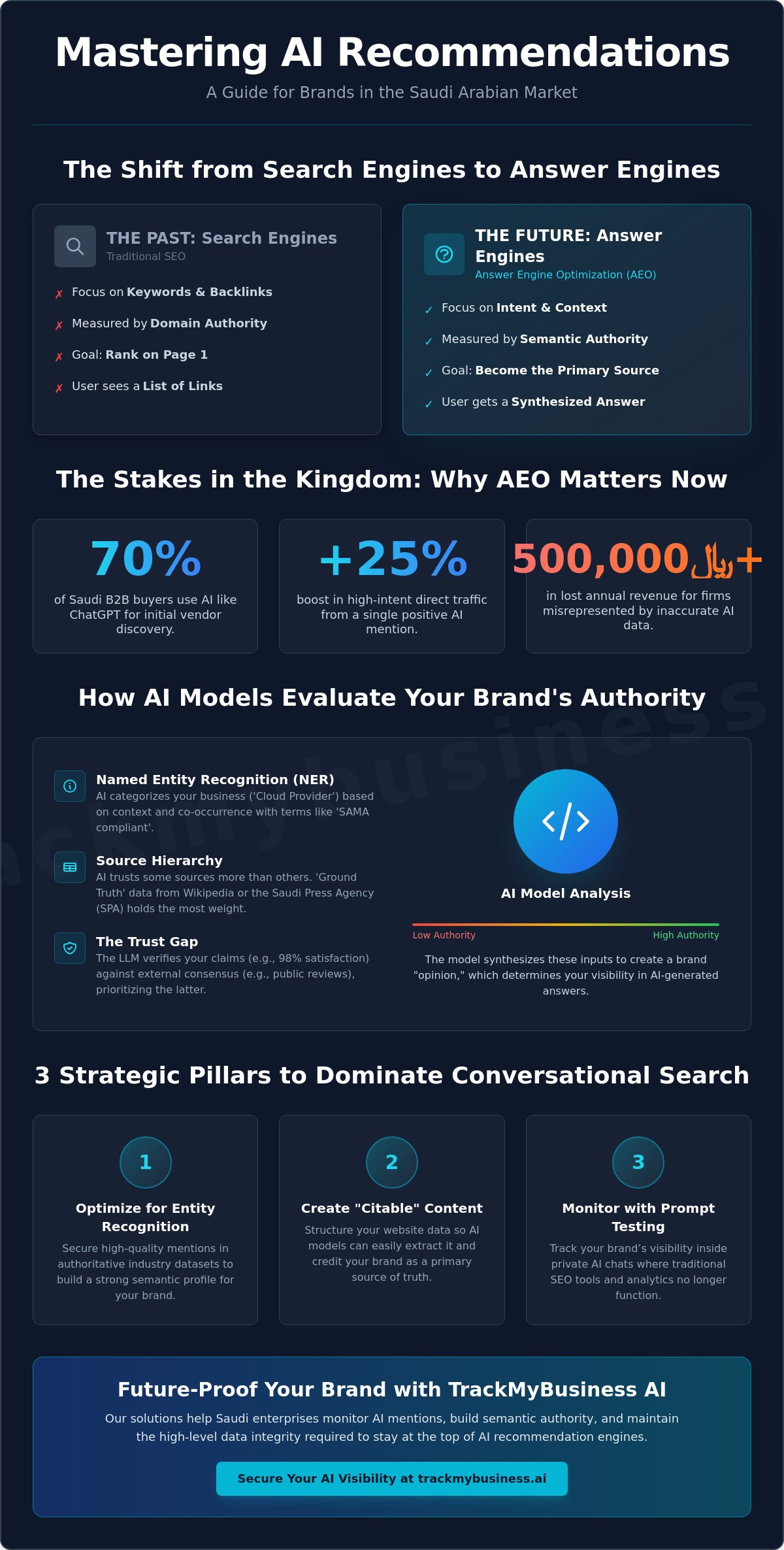 Building Brand Authority with LLMs: The 2026 Guide to AI Visibility