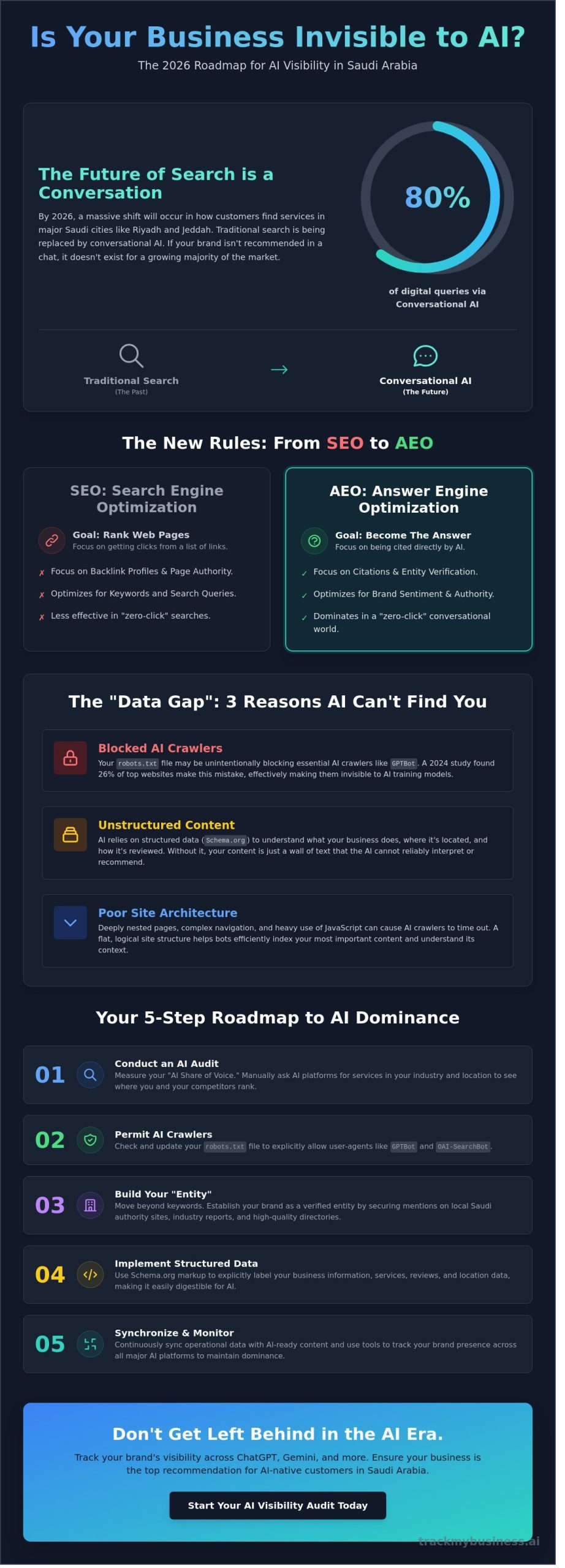 My Business Is Not on ChatGPT: How to Fix Your AI Visibility in 2026