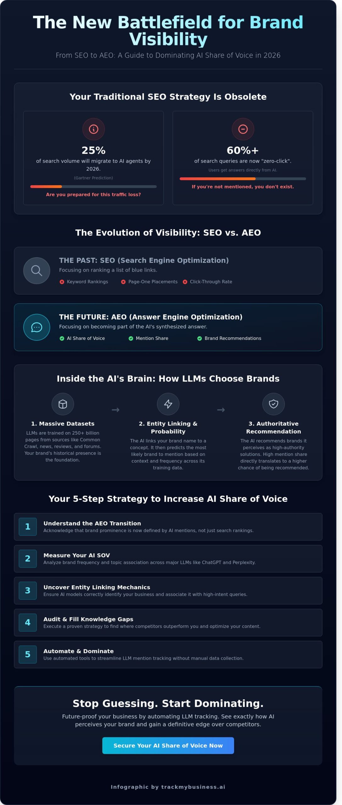 Share of Voice AI: The Definitive Guide to Measuring Brand Visibility in LLMs (2026)