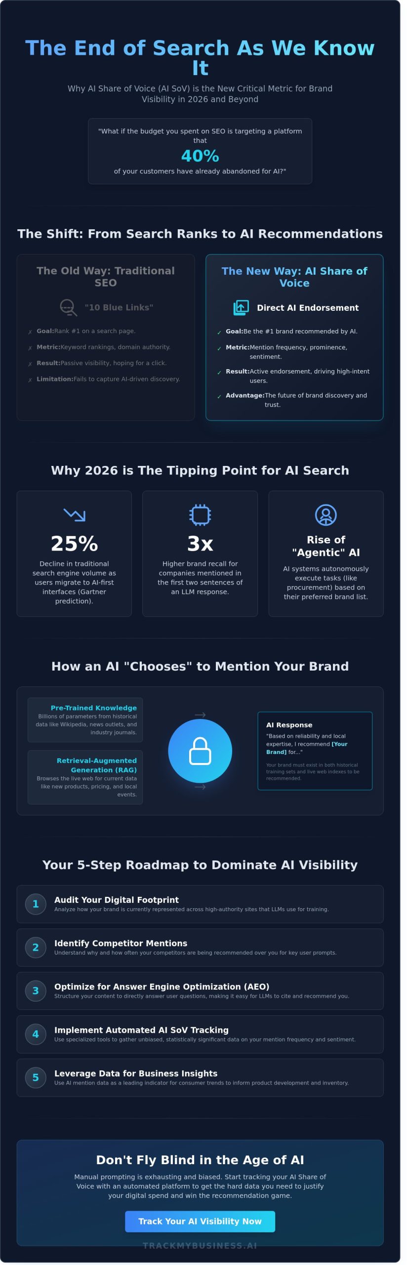 Share of Voice Tracking for AI: The Definitive Guide to Brand Visibility in LLMs