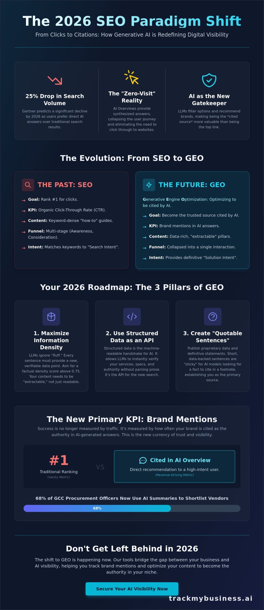 The Future of SEO with Generative AI: From Ranking #1 to Becoming the Cited Authority in 2026
