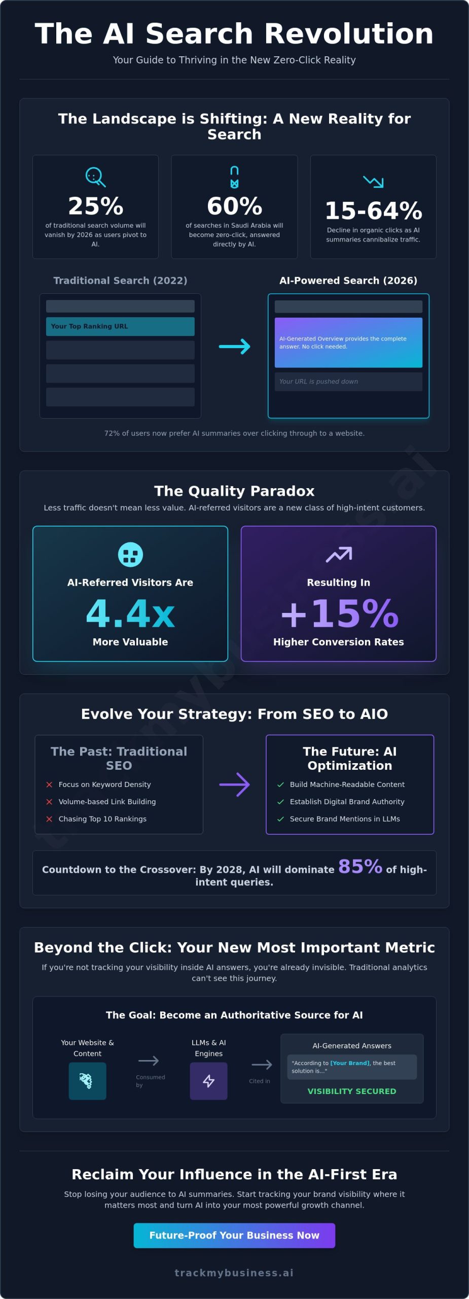 The Impact of AI on Organic Search Traffic in 2026: Survival Guide for Brands