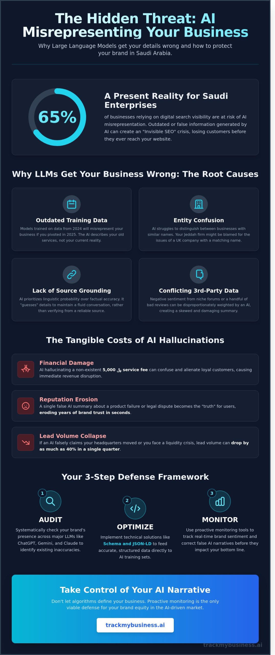 The Risk of AI Misrepresenting Your Business: How to Protect Your Brand in 2026