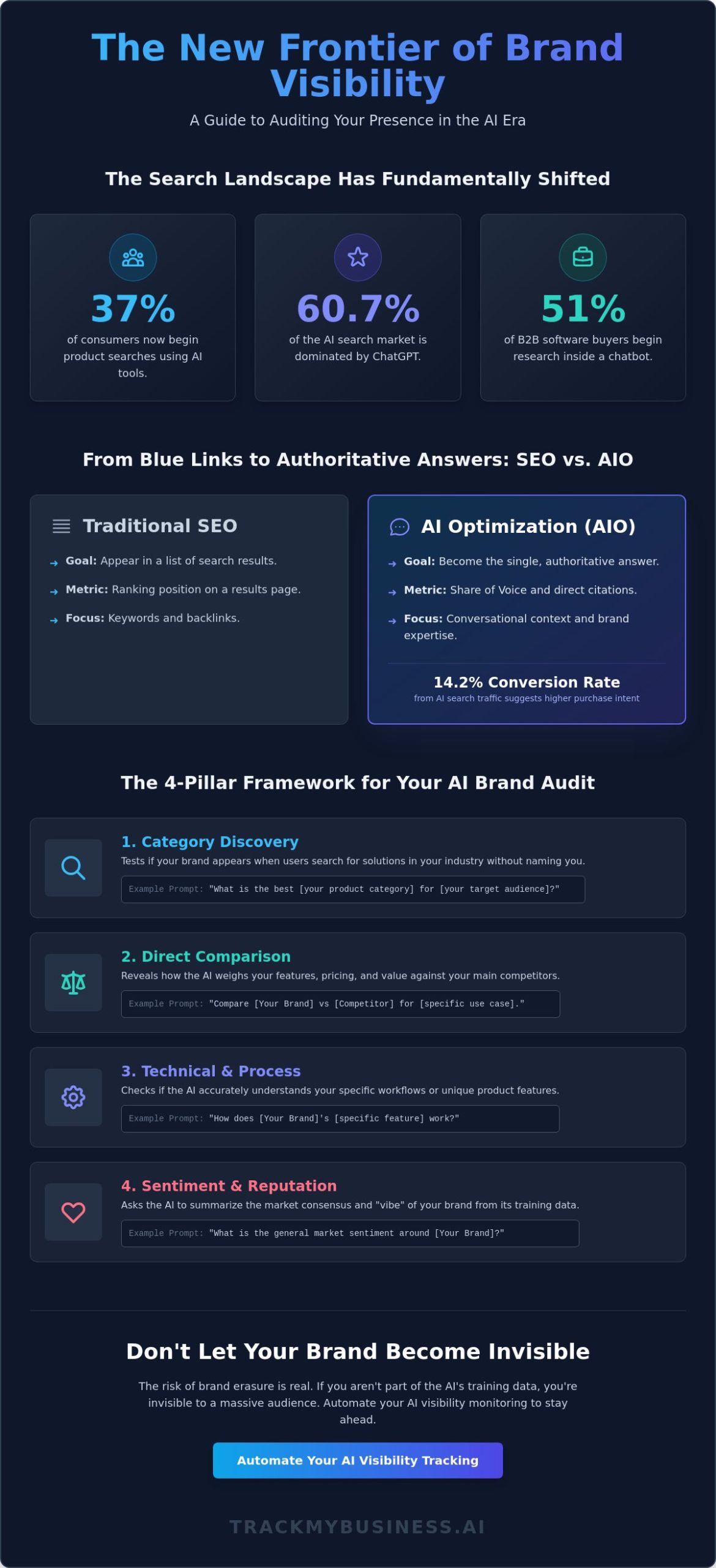 25+ Best Prompts to Check Brand Visibility in AI Search (2026 Guide)