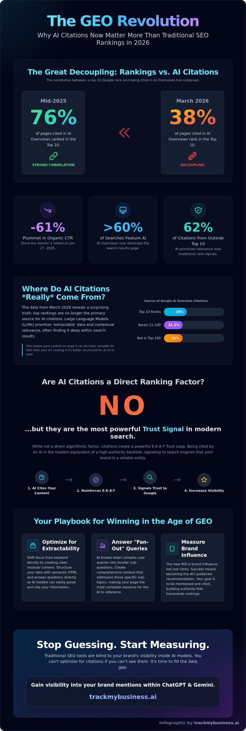 Are AI Citations a Ranking Factor? The 2026 Guide to GEO and SEO