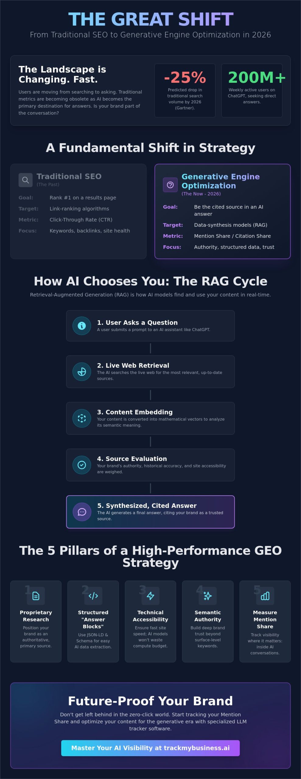 Content Strategy for Generative Engine Optimization (GEO): The 2026 Guide