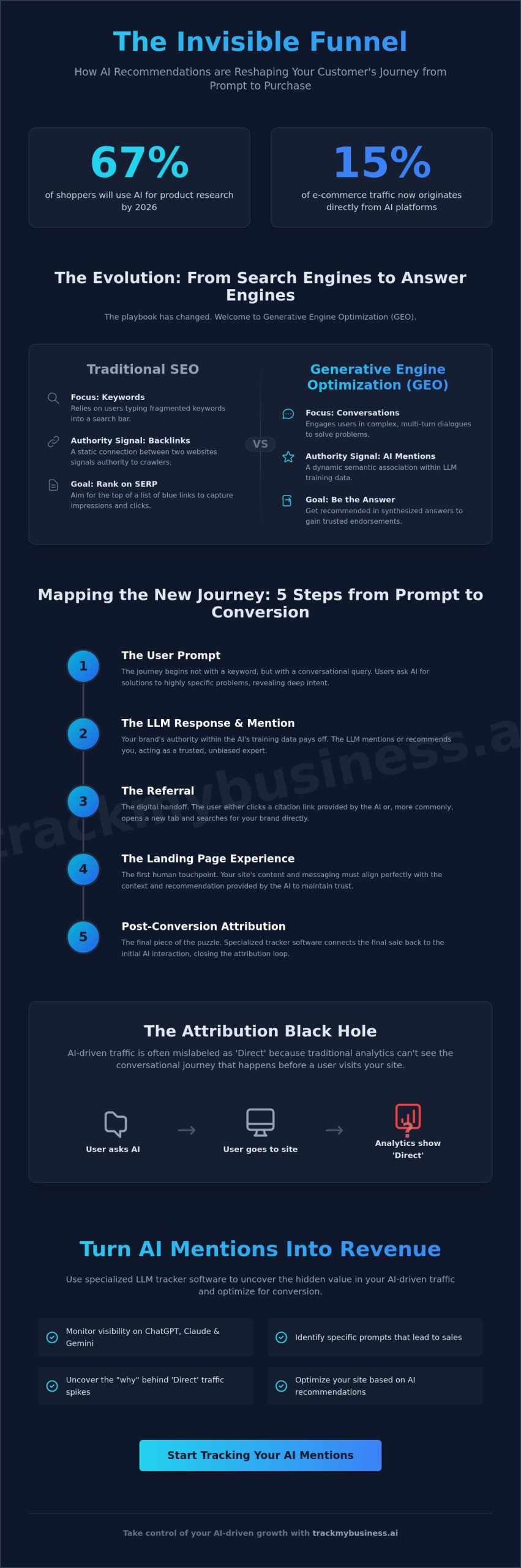From AI Mention to Website Conversion: Mastering the New Buyer Journey in 2026