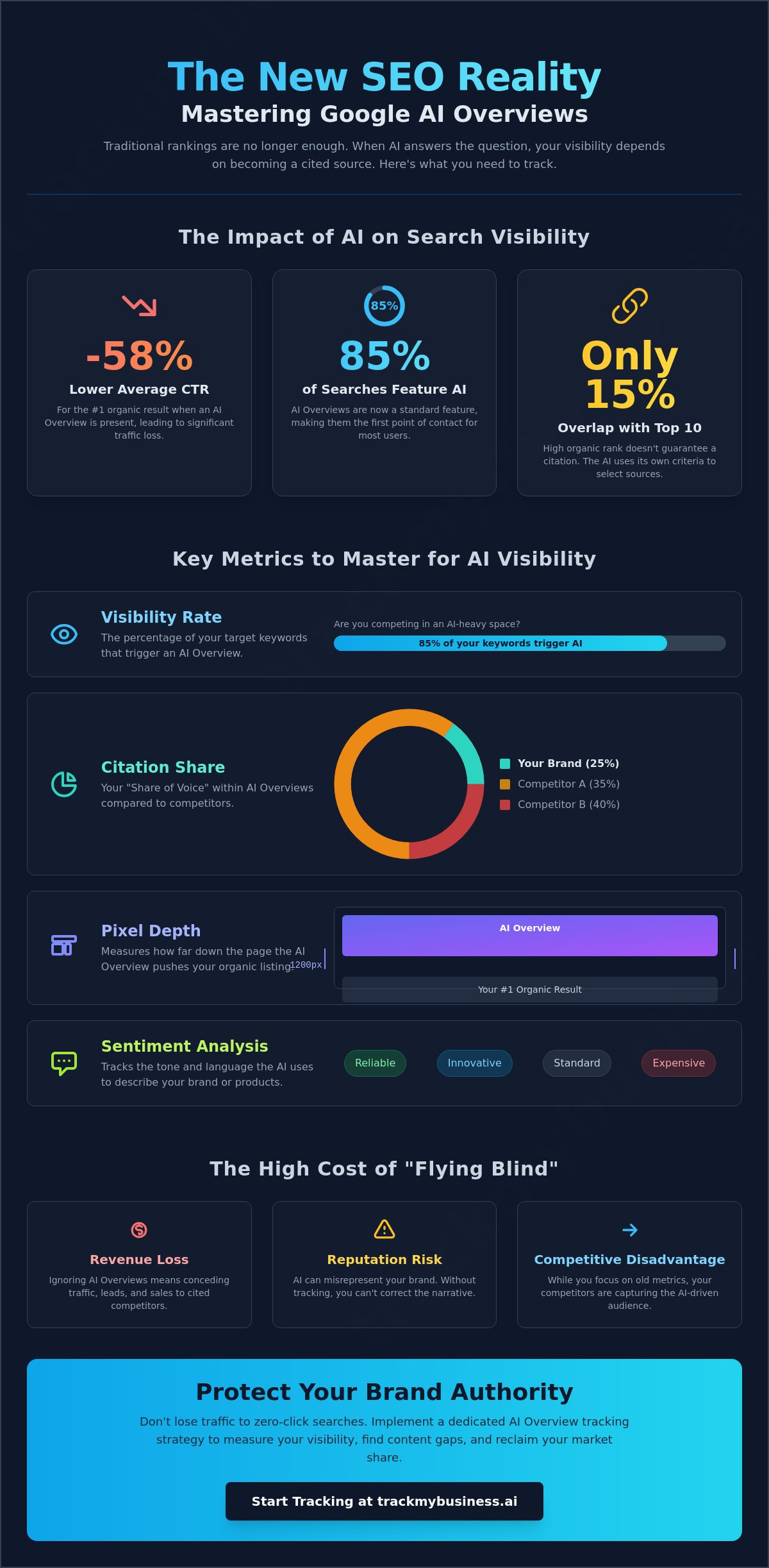 Google AI Overviews Tracking: The Complete Guide to Monitoring Your Brand in 2026