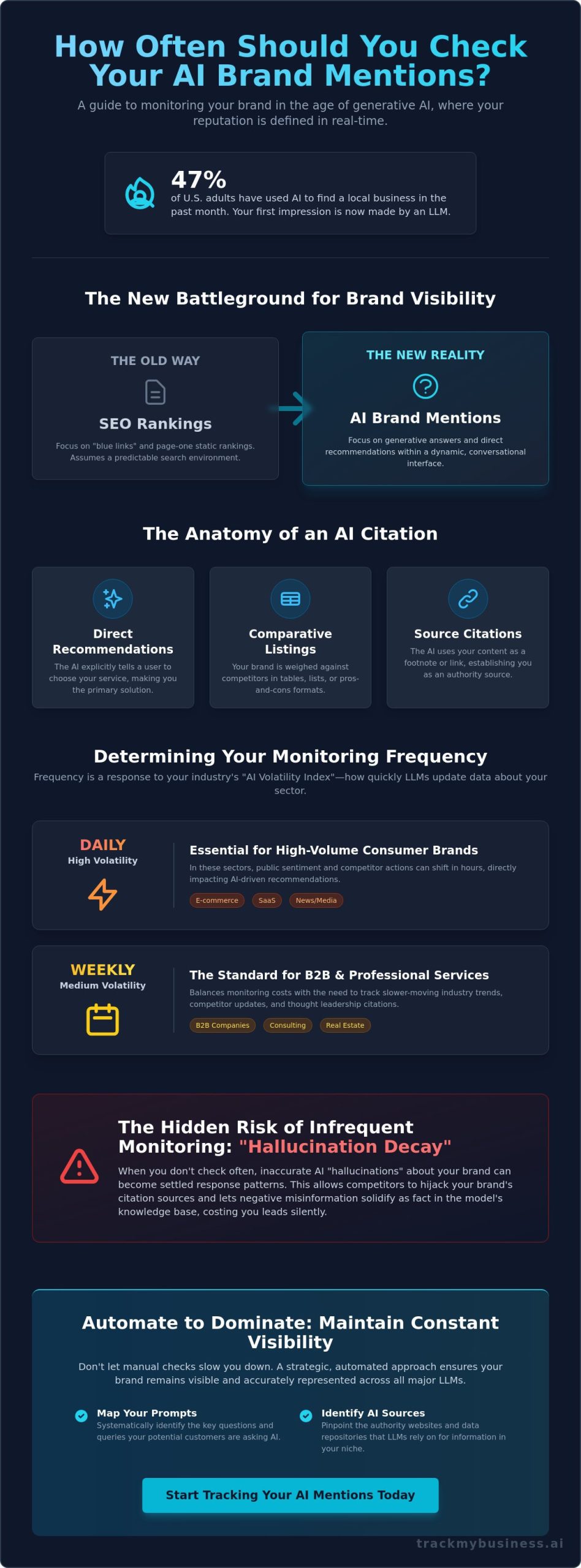 How Often to Check for AI Brand Mentions: The 2026 Frequency Guide