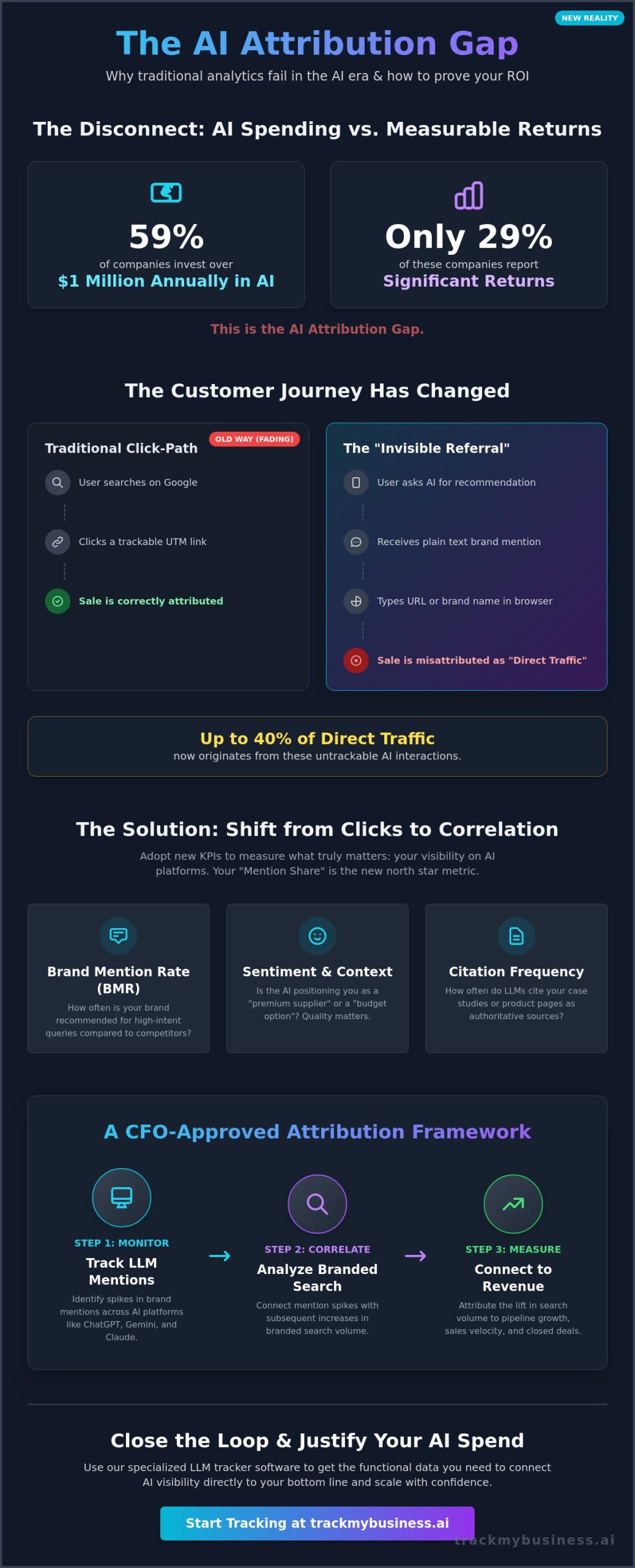 How to Attribute Sales to AI Visibility: A 2026 Guide for Modern Brands