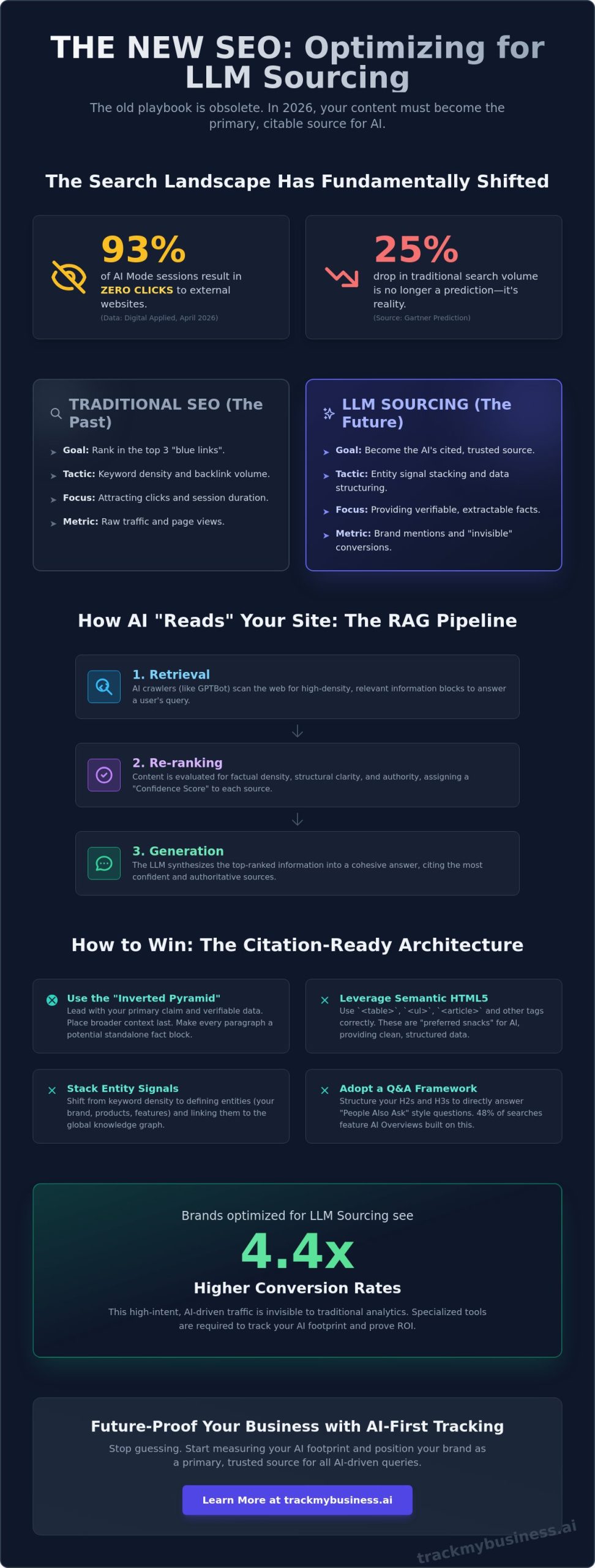 How to Optimize Content for LLM Sourcing: The 2026 Guide to AI Visibility
