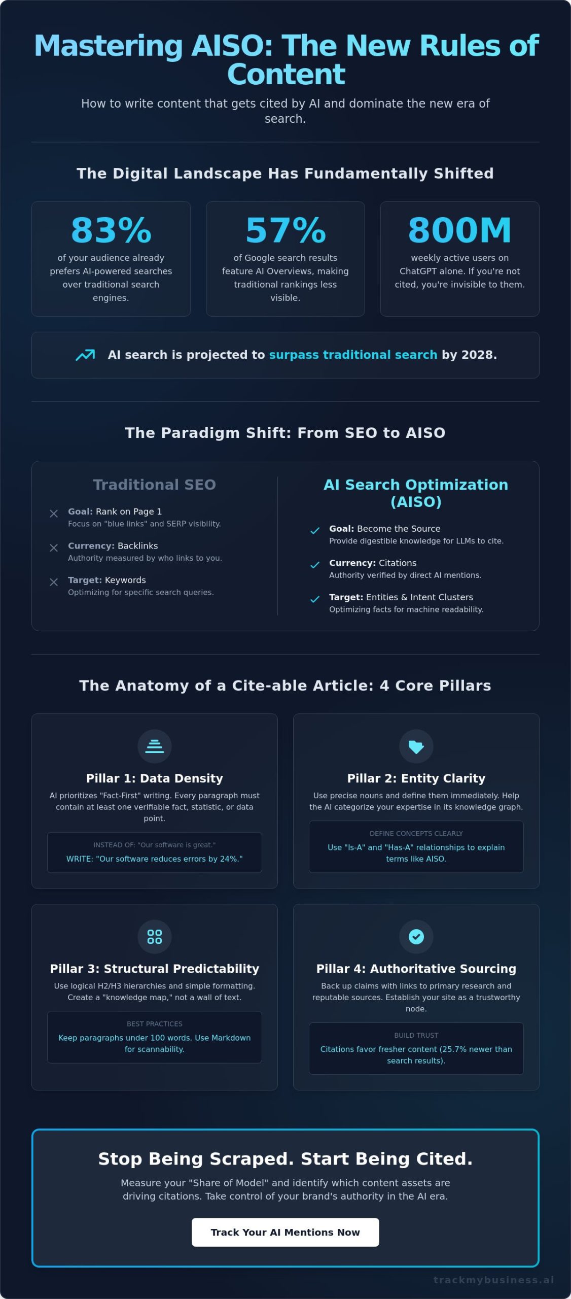 How to Write Content That Gets Cited by AI: The Complete 2026 AISO Guide