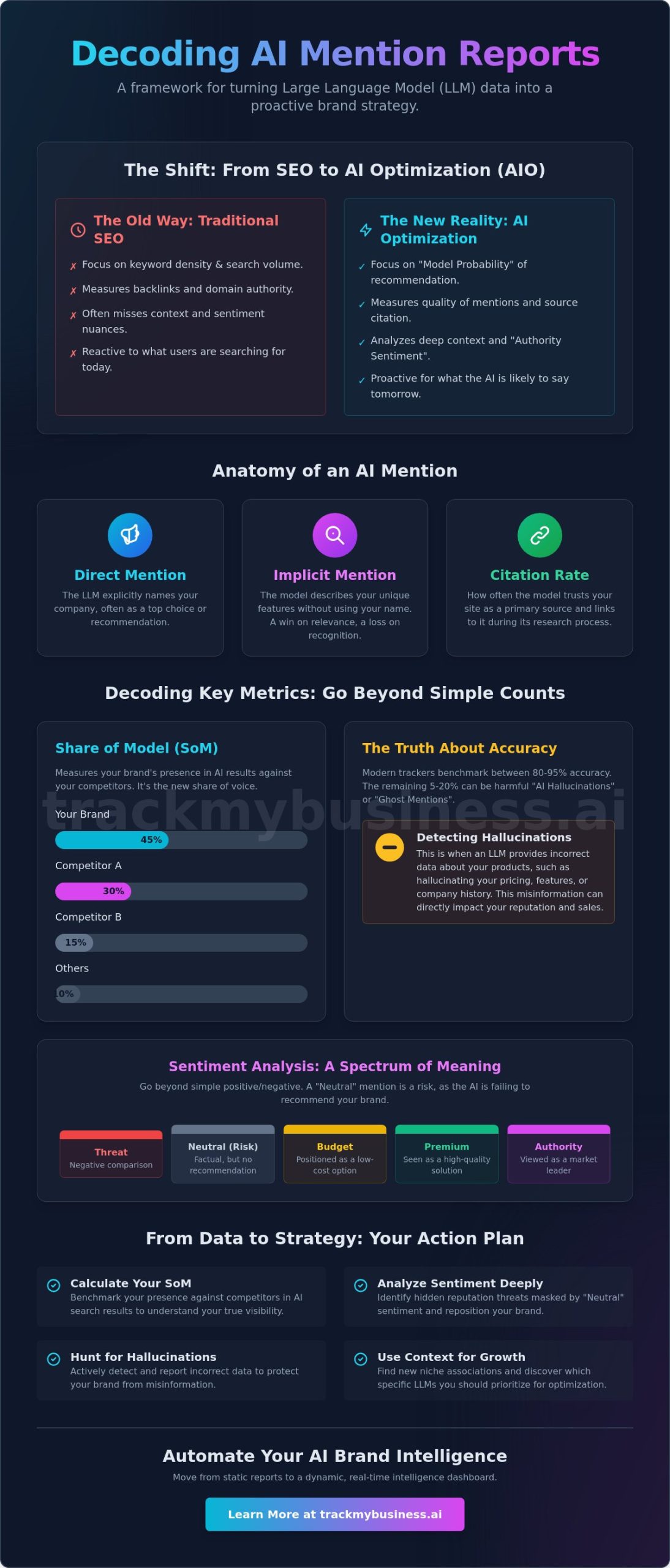 Interpreting AI Mention Reports: A Guide to Brand Tracking in 2026
