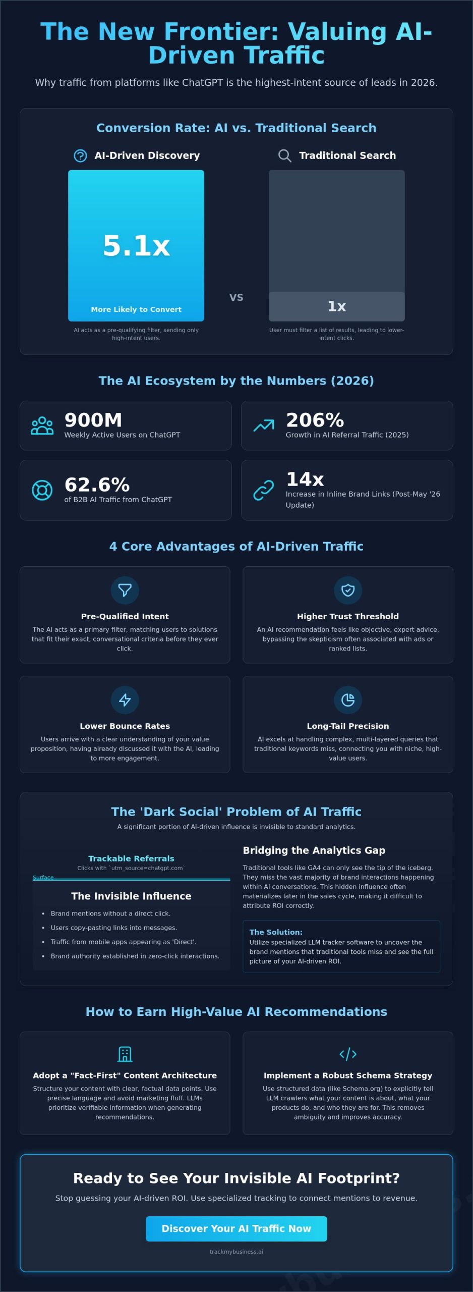 Is Traffic from ChatGPT Valuable? Evaluating AI Referrals in 2026